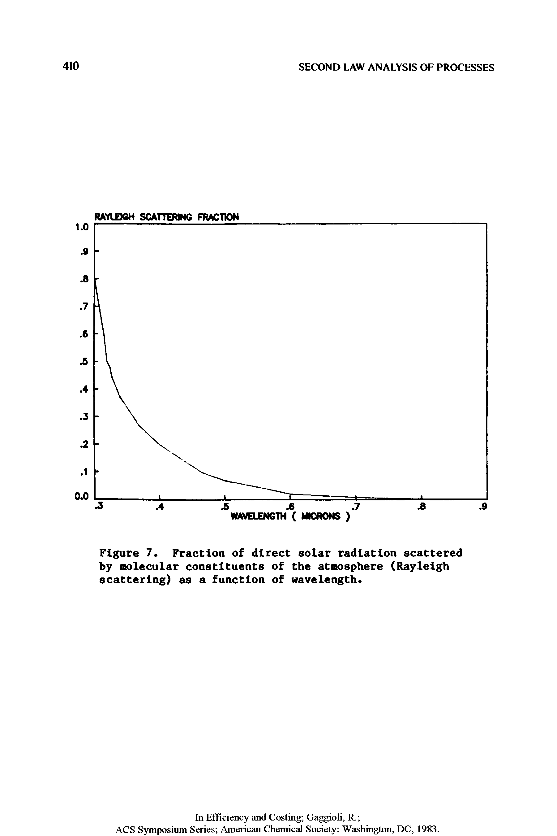 Figure 7. Fraction of direct solar radiation scattered by molecular constituents of the atmosphere (Rayleigh scattering) as a function of wavelength.