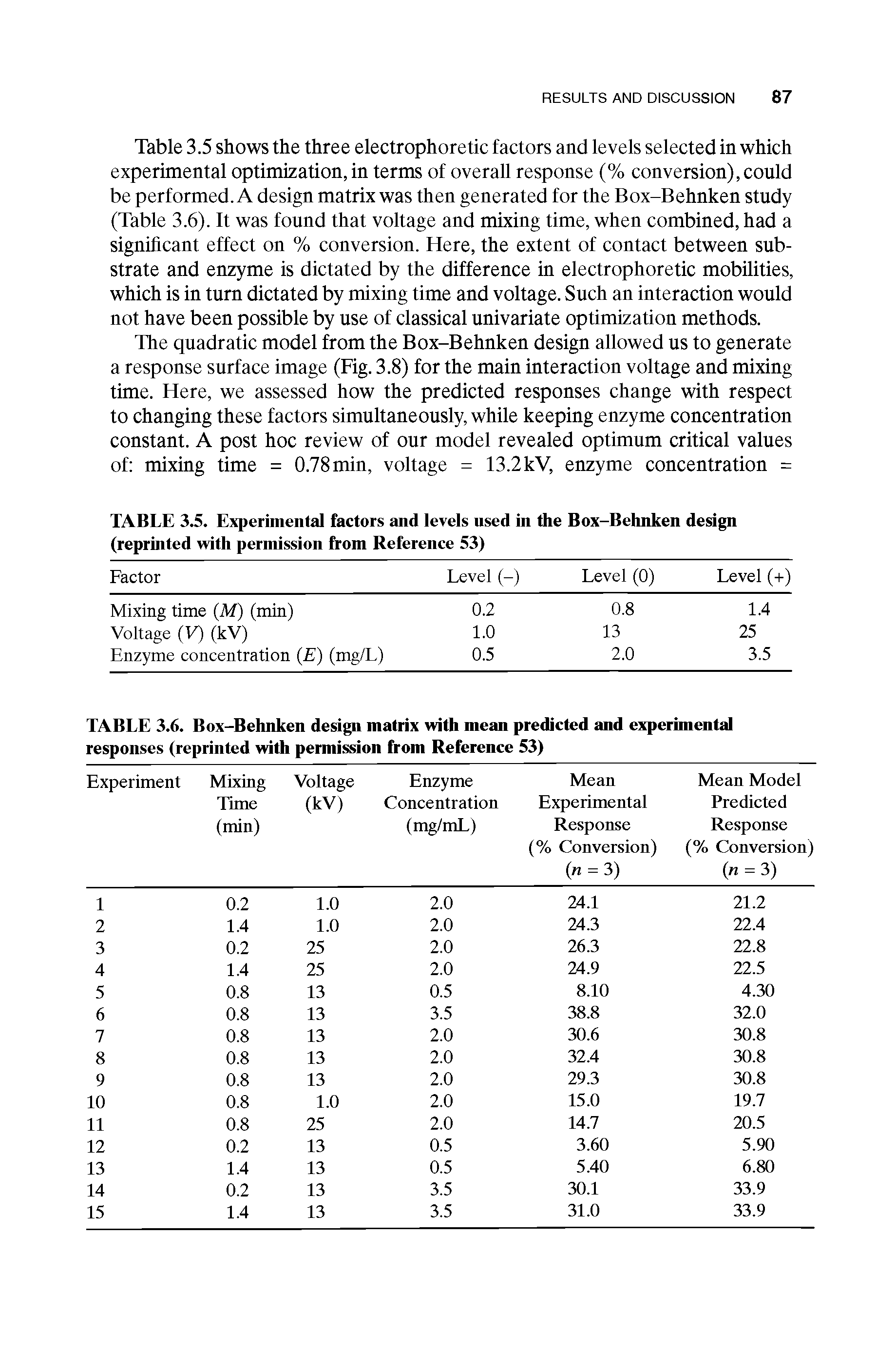 Table 3.5 shows the three electrophoretic factors and levels selected in which experimental optimization, in terms of overall response (% conversion), could be performed. A design matrix was then generated for the Box-Behnken study (Table 3.6). It was found that voltage and mixing time, when combined, had a significant effect on % conversion. Here, the extent of contact between substrate and enzyme is dictated by the difference in electrophoretic mobilities, which is in turn dictated by mixing time and voltage. Such an interaction would not have been possible by use of classical univariate optimization methods.
