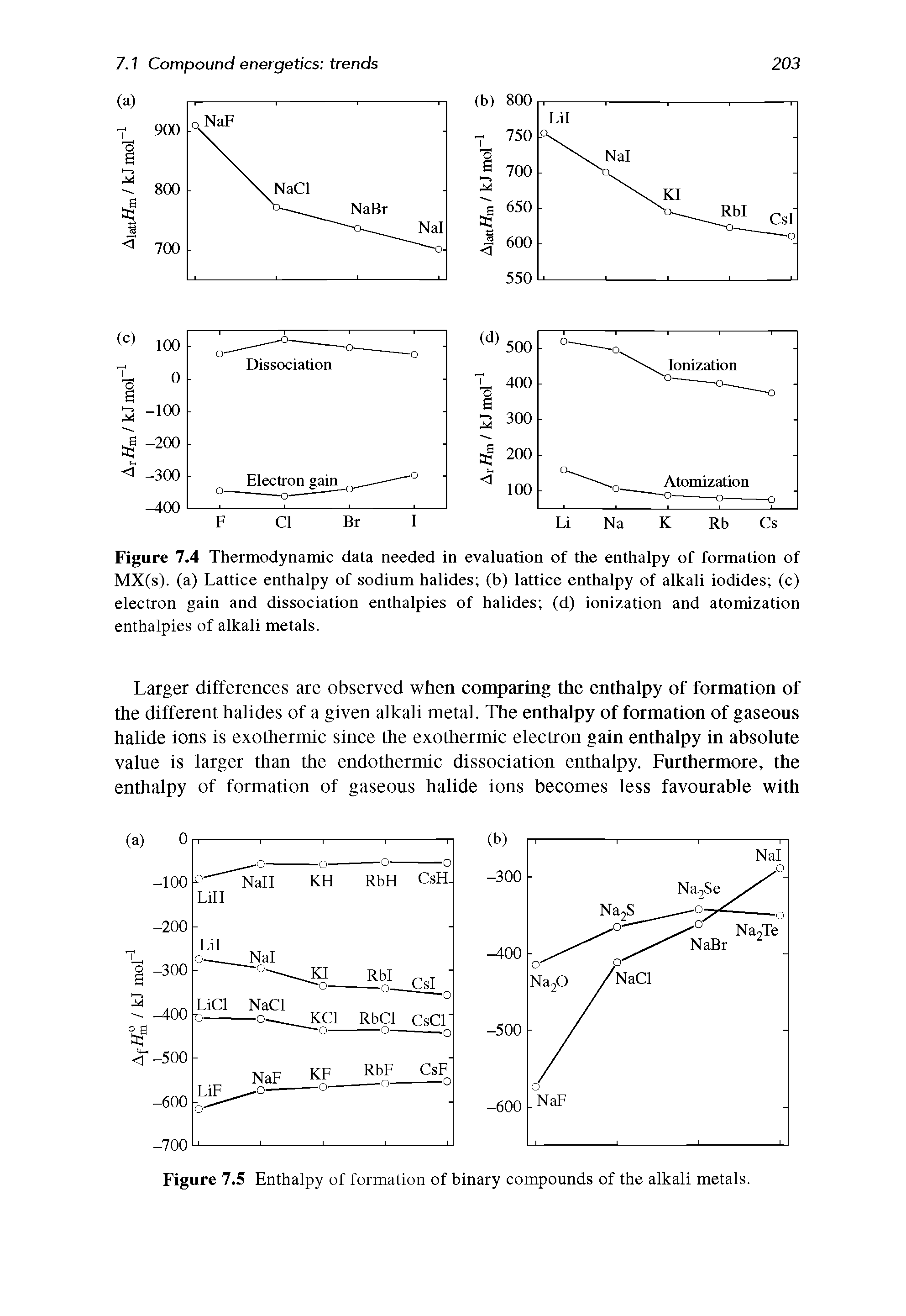 Figure 7.4 Thermodynamic data needed in evaluation of the enthalpy of formation of MX(s). (a) Lattice enthalpy of sodium halides (b) lattice enthalpy of alkali iodides (c) electron gain and dissociation enthalpies of halides (d) ionization and atomization enthalpies of alkali metals.