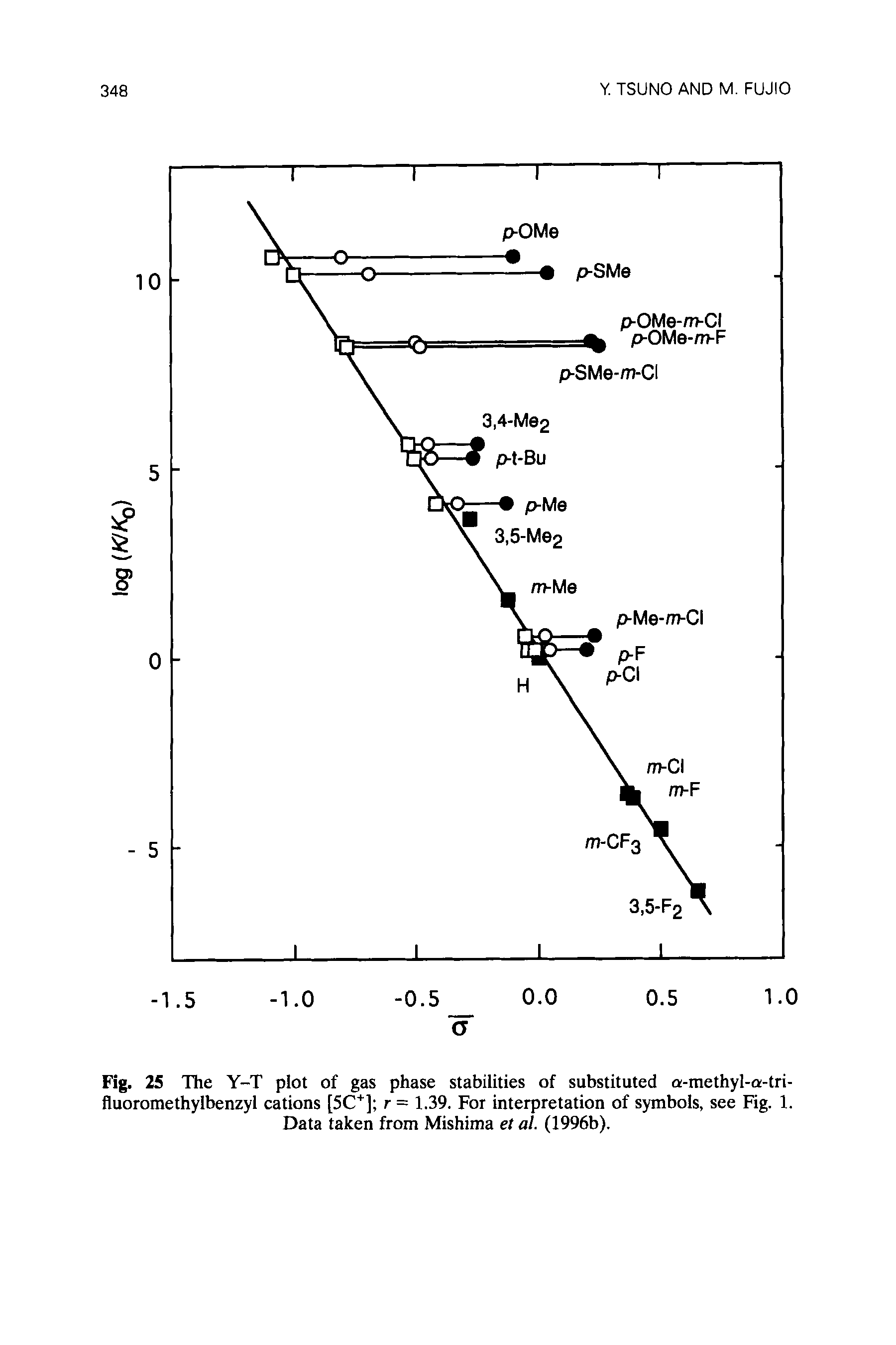 Fig. 25 The Y-T plot of gas phase stabilities of substituted a-methyl-a-tri-fluoromethylbenzyl cations [SC ] r = 1.39. For interpretation of symbols, see Fig. 1. Data taken from Mishima et al. (1996b).