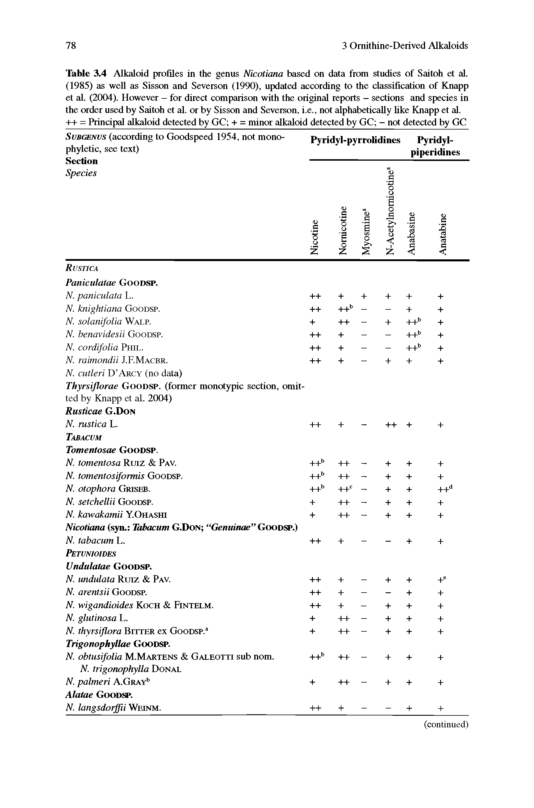 Table 3.4 Alkaloid profiles in the genus Nicotiana based on data from studies of Saitoh et aL (1985) as wen as Sisson and Severson (1990), updated according to the classification of Knapp et aL (2004). However - for direct compeuison with the original reports - sections and species in the order used by Saitoh et til. or by Sisson and Severson, i.e., not alphabetictilly like Knapp et al. ++ = Principal alkaloid detected by GC + = minor alkaloid detected by GC - not detected by GC...