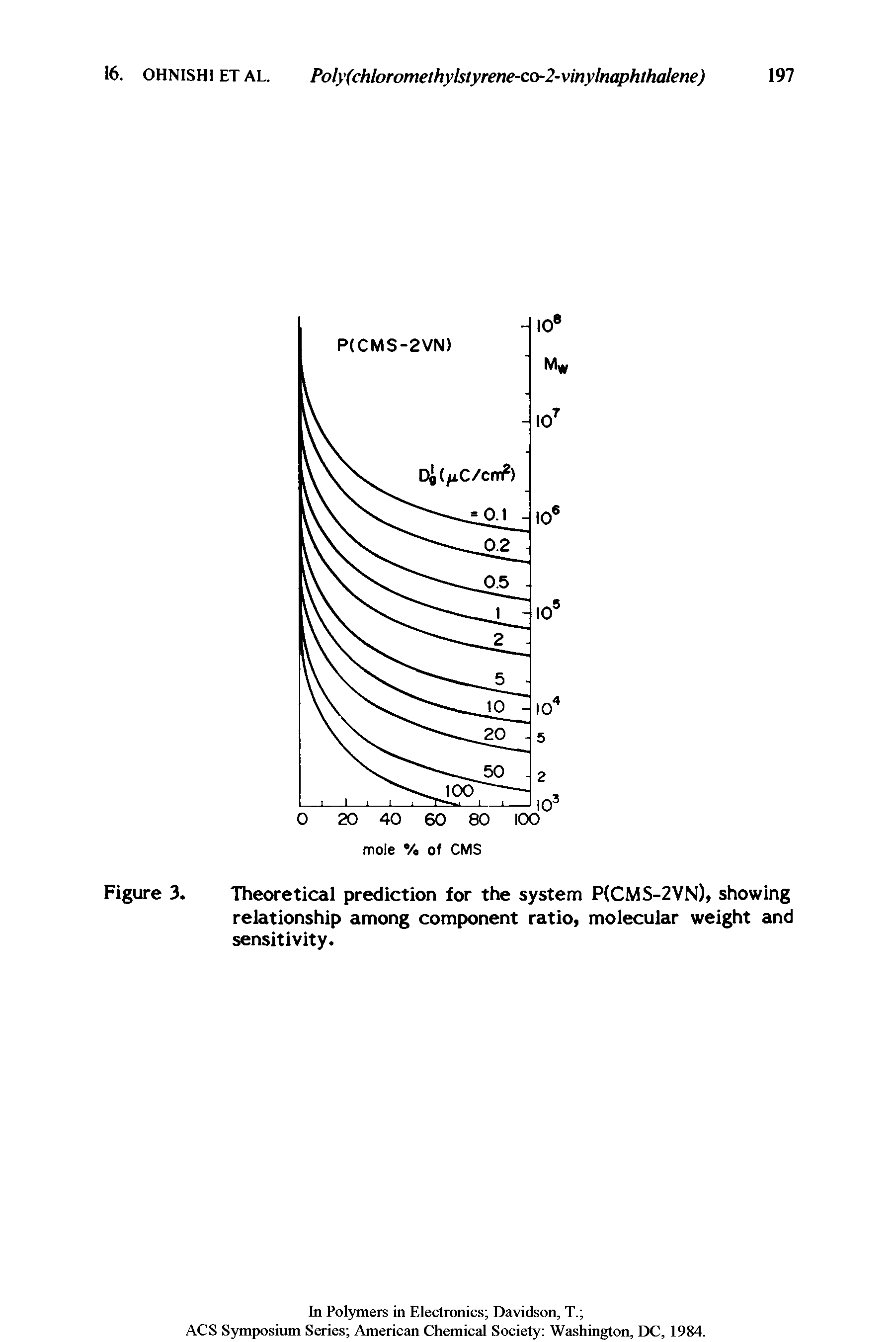 Figure 3. Theoretical prediction for the system P(CMS-2VN), showing relationship among component ratio, molecular weight and sensitivity.