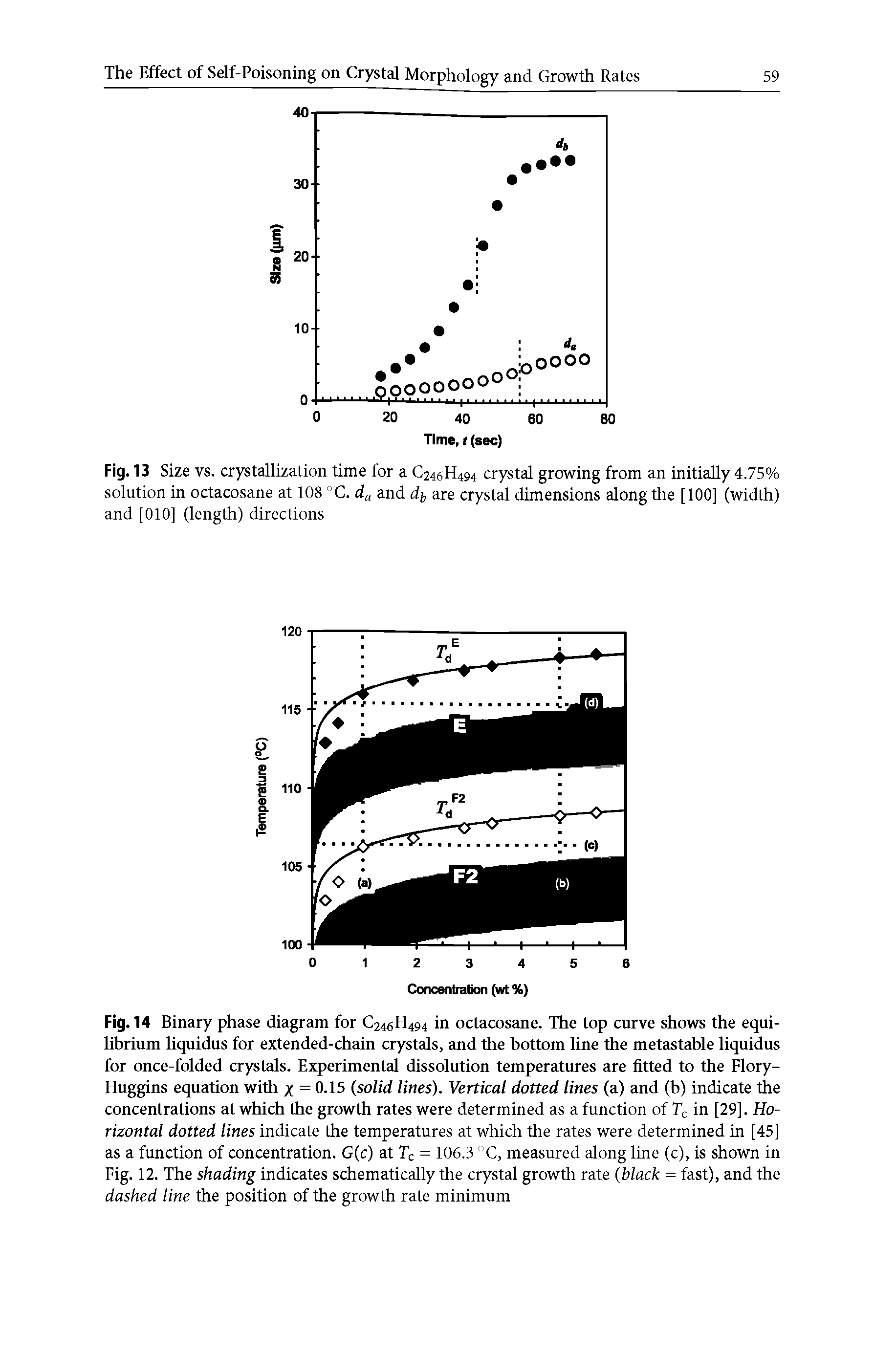 Fig. 13 Size vs. crystallization time for a C246H494 crystal growing from an initially 4.75% solution in octacosane at 108 °C. da and d, are crystal dimensions along the [100] (width) and [010] (length) directions...