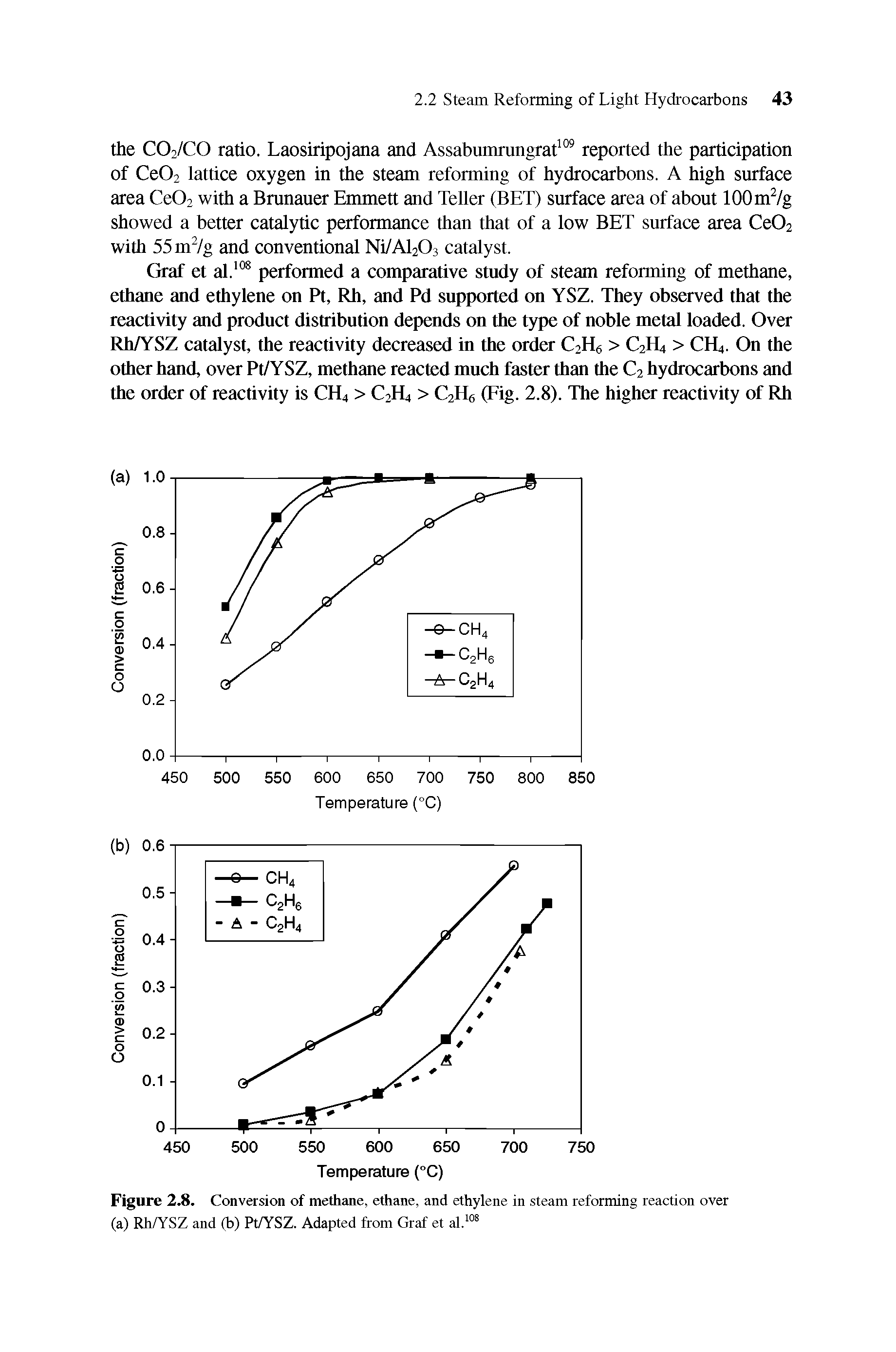Figure 2.8. Conversion of methane, ethane, and ethylene in steam reforming reaction over (a) Rh/YSZ and (b) Pt/YSZ. Adapted from Graf et al.108...
