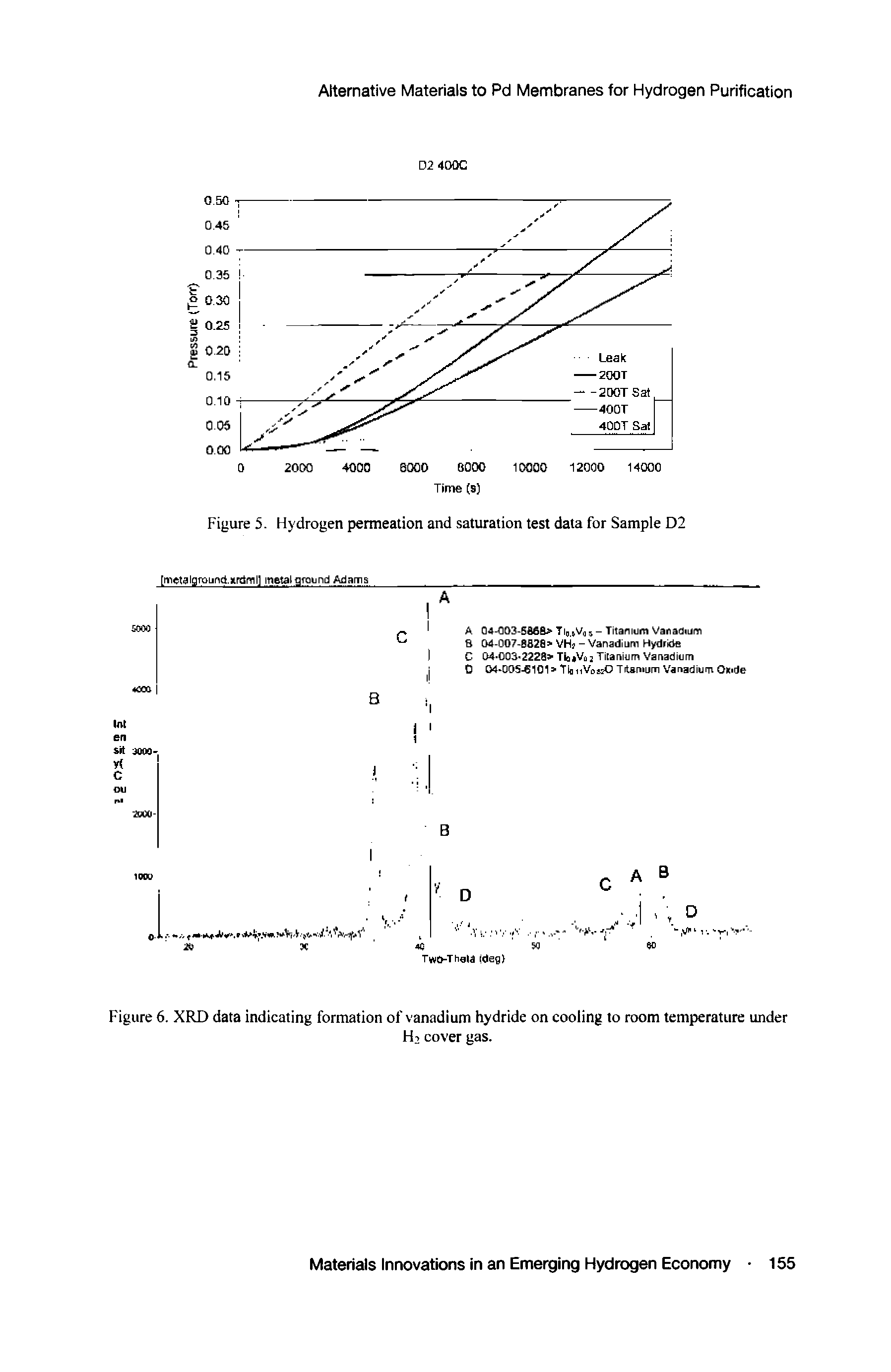 Figure 6. XRD data indicating formation of vanadium hydride on cooling to room temperature under...