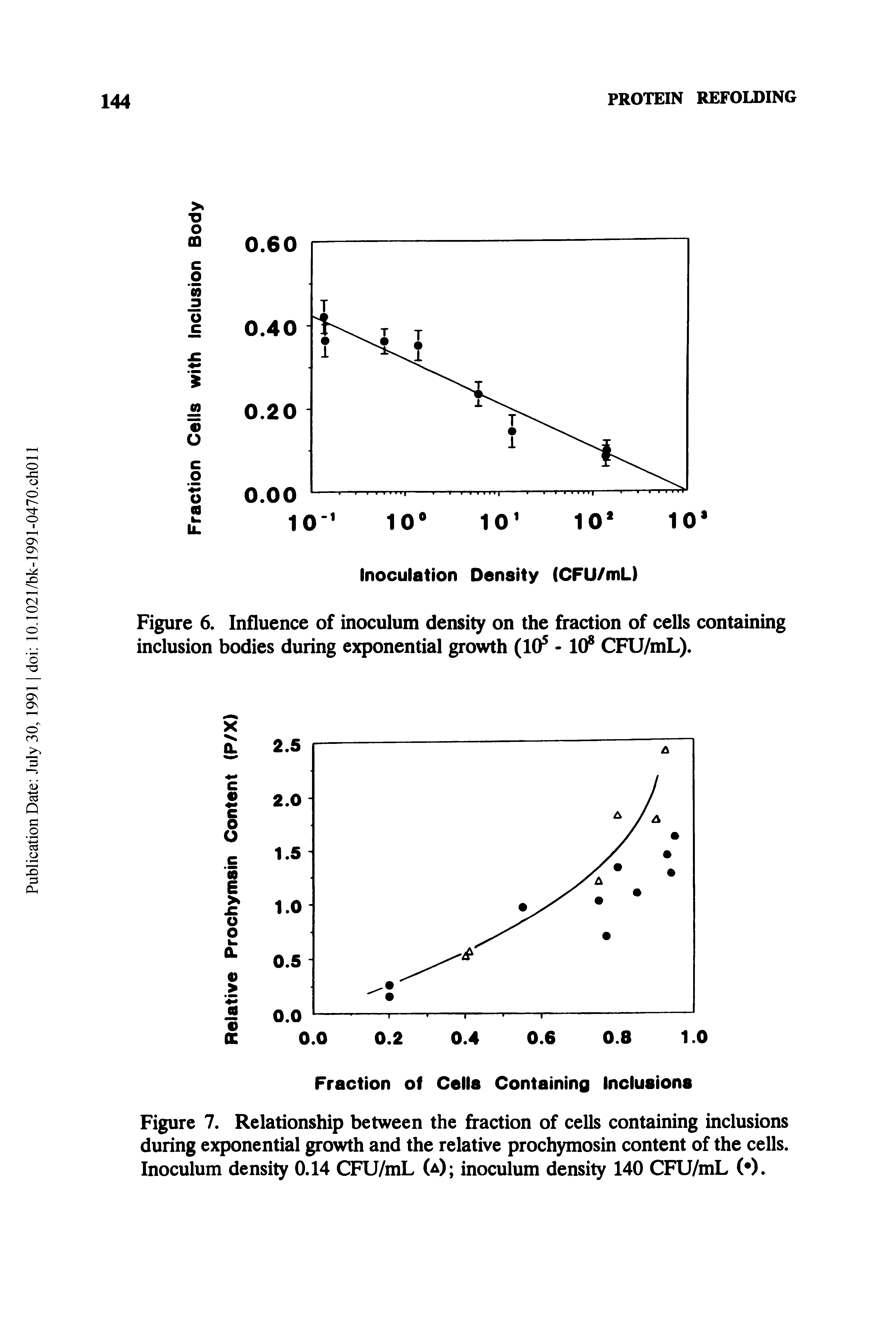 Figure 6. Influence of inoculum density on the fraction of cells containing inclusion bodies during exponential growth (10 - 10 CFU/mL).