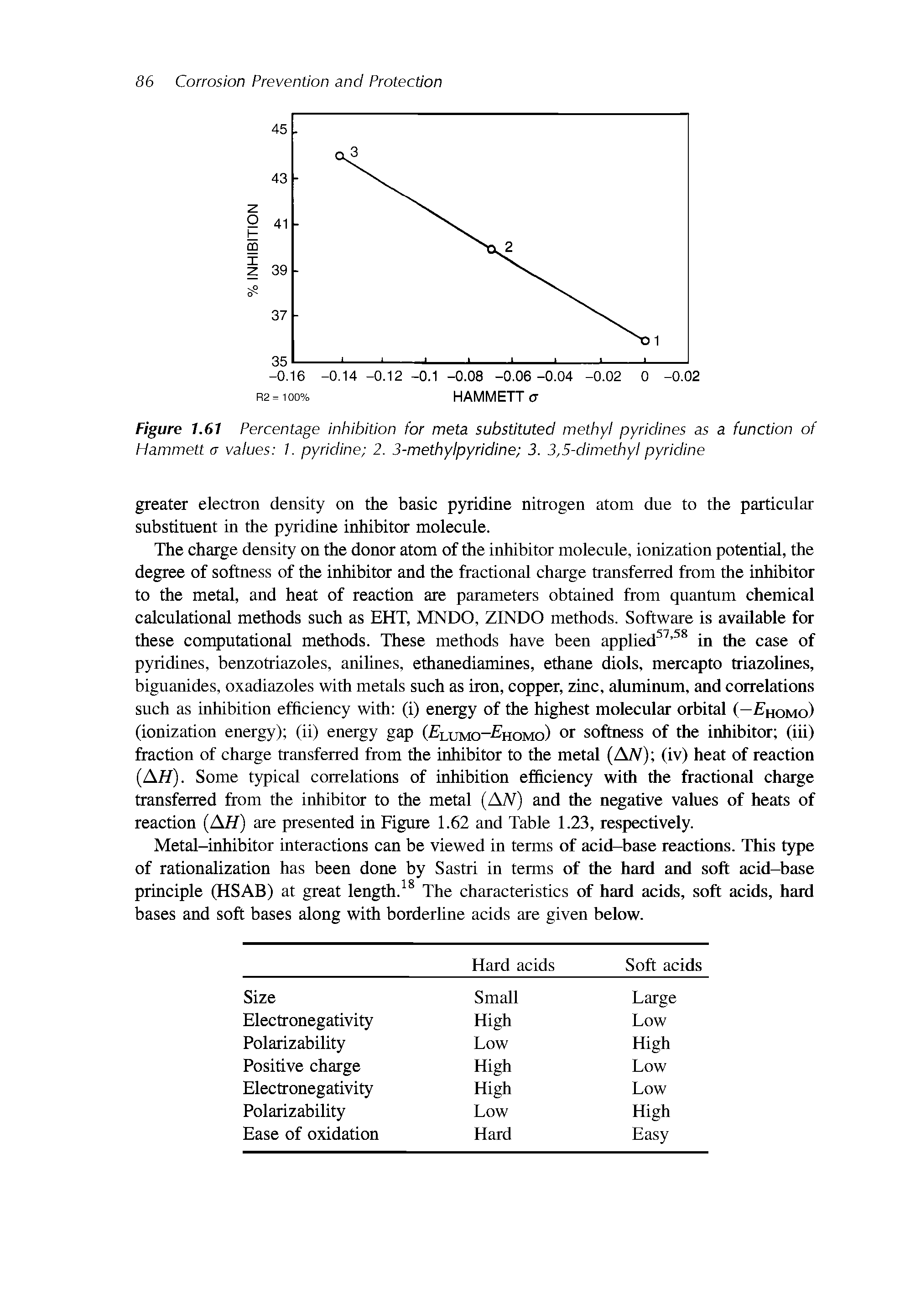 Figure 1.61 Percentage inhibition for meta substituted methyl pyridines as a function of Hammett a values 1. pyridine 2. 3-methylpyridine 3. 3,5-dimethyl pyridine...