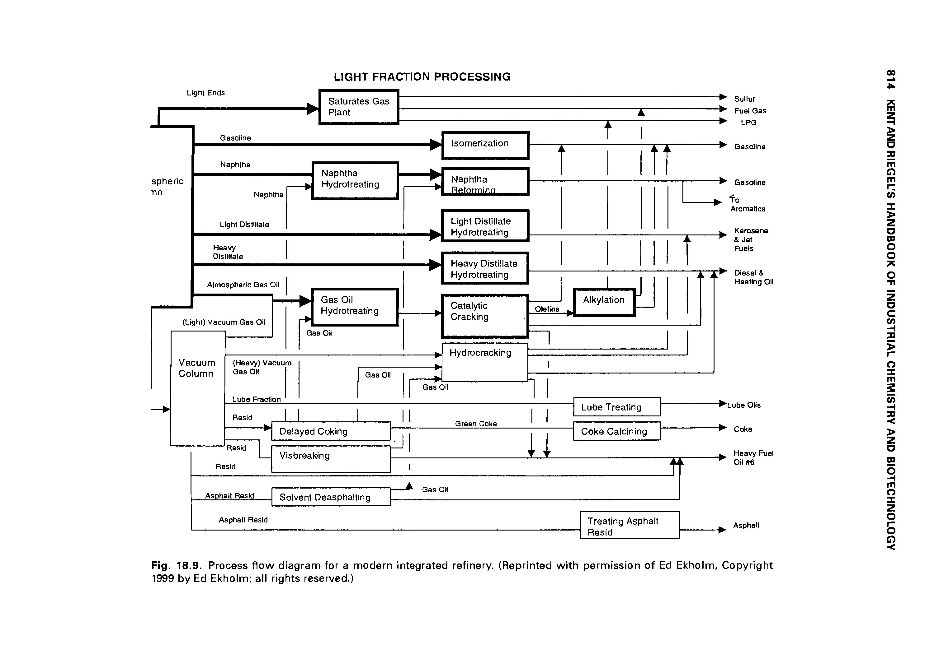 Fig. 18.9. Process flow diagram for a modern integrated refinery. (Reprinted with permission of Ed Ekholm, Copyright 1999 by Ed Ekholm all rights reserved.)...