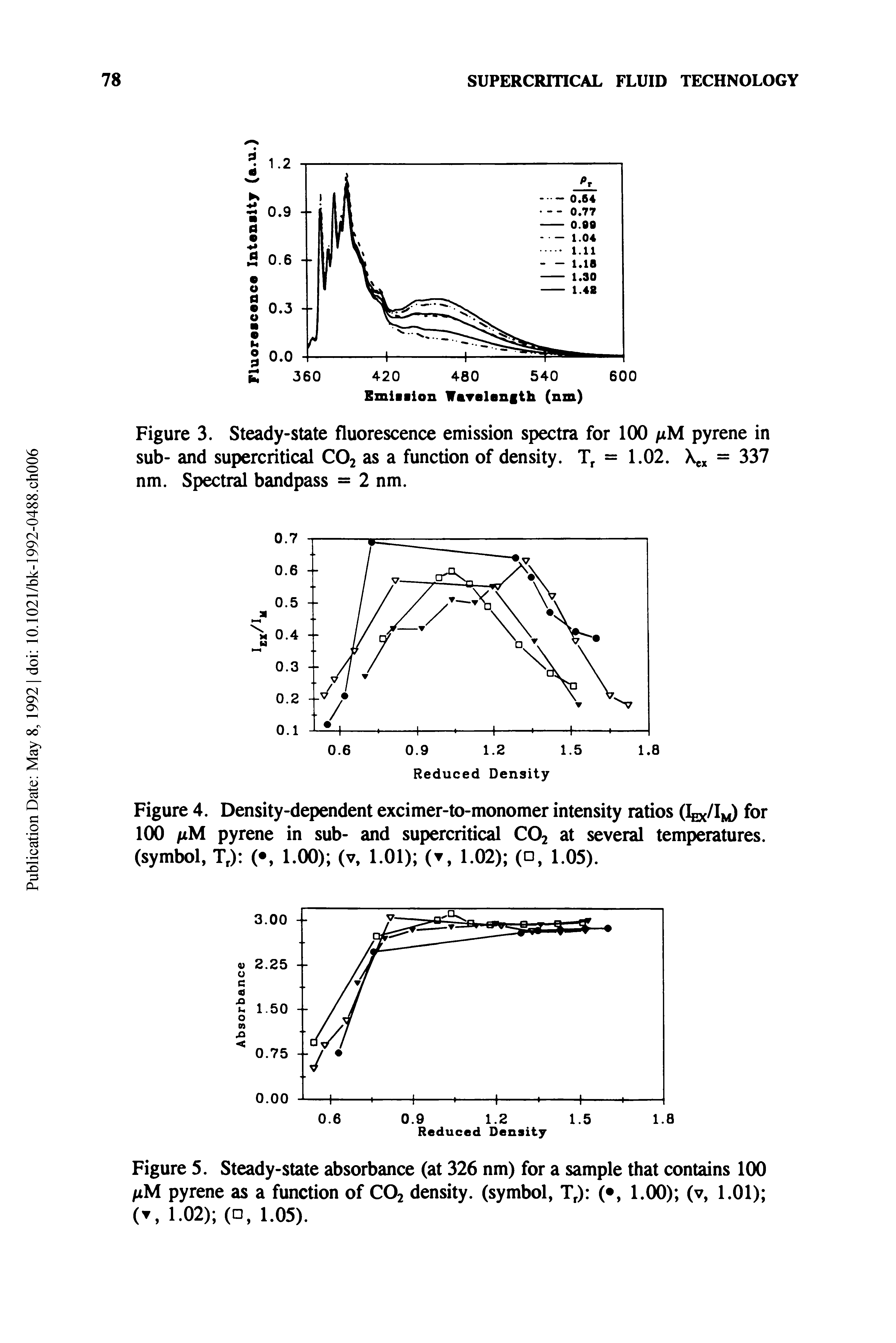 Figure 4. Density-dependent excimer-to-monomer intensity ratios (W m) for 100 /xM pyrene in sub- and supercritical C02 at several temperatures, (symbol, Tr) ( , 1.00) (v, 1.01) (t, 1.02) ( , 1.05).