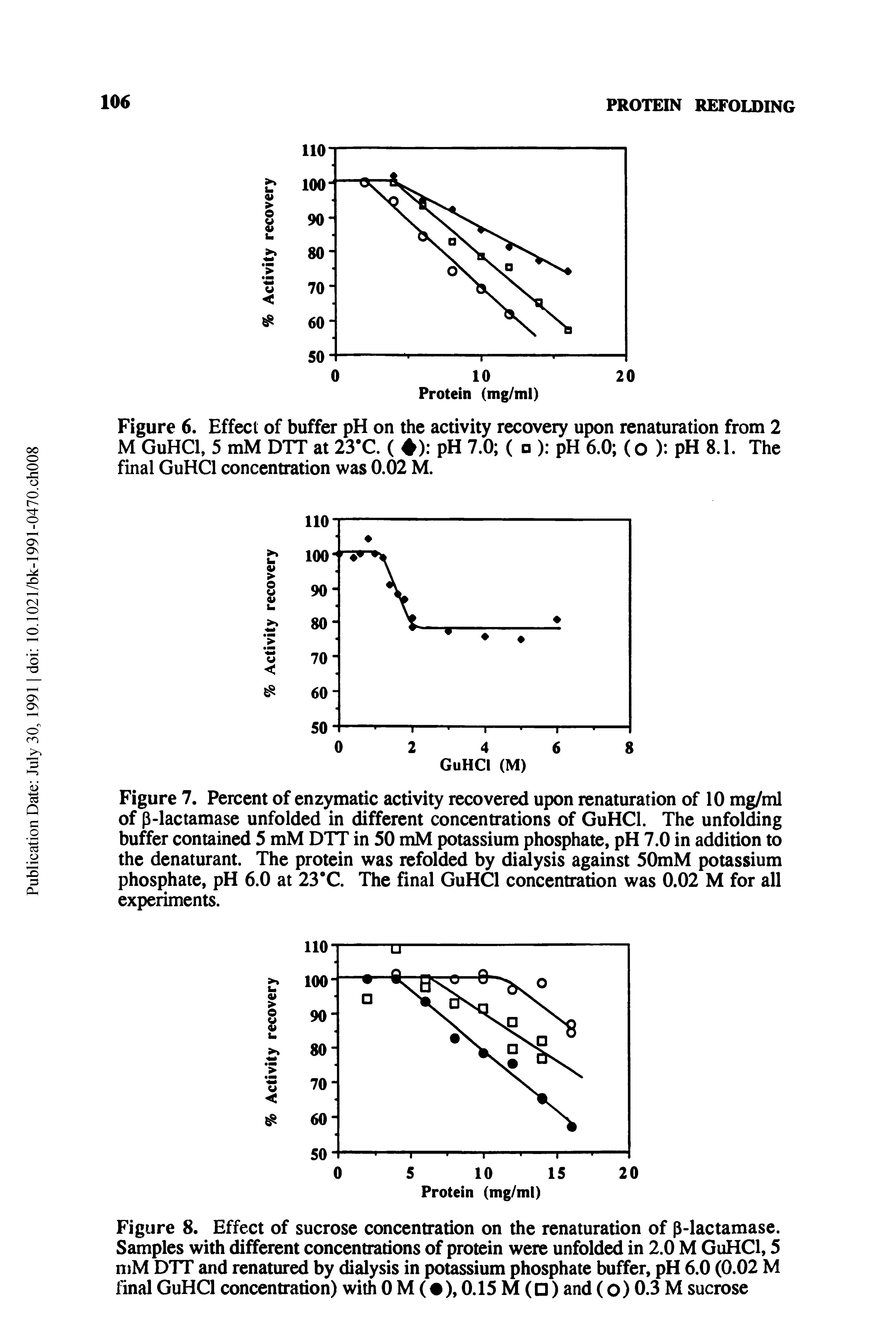 Figure 7. Percent of enzymatic activity recovered upon renaturation of 10 mg/ml of p-lactamase unfolded in different concentrations of GuHCl. The unfolding buffer contained 5 mM DTT in 50 mM potassium phosphate, pH 7.0 in addition to the denaturant. The protein was refolded by didysis against 50mM potassium phosphate, pH 6.0 at 23 C. The final GuHCl concentration was 0.02 M for all experiments.