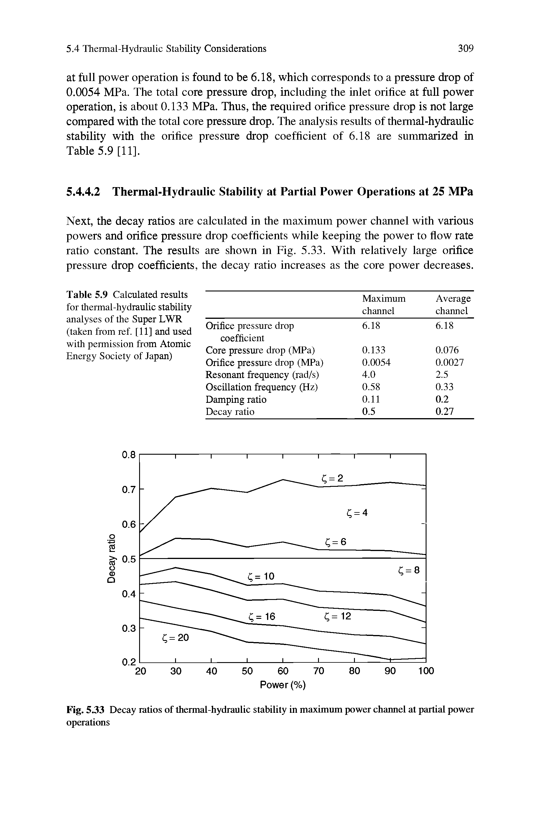 Fig. 5.33 Decay ratios of thermal-hydraulic stability in maximum power channel at partial power operations...