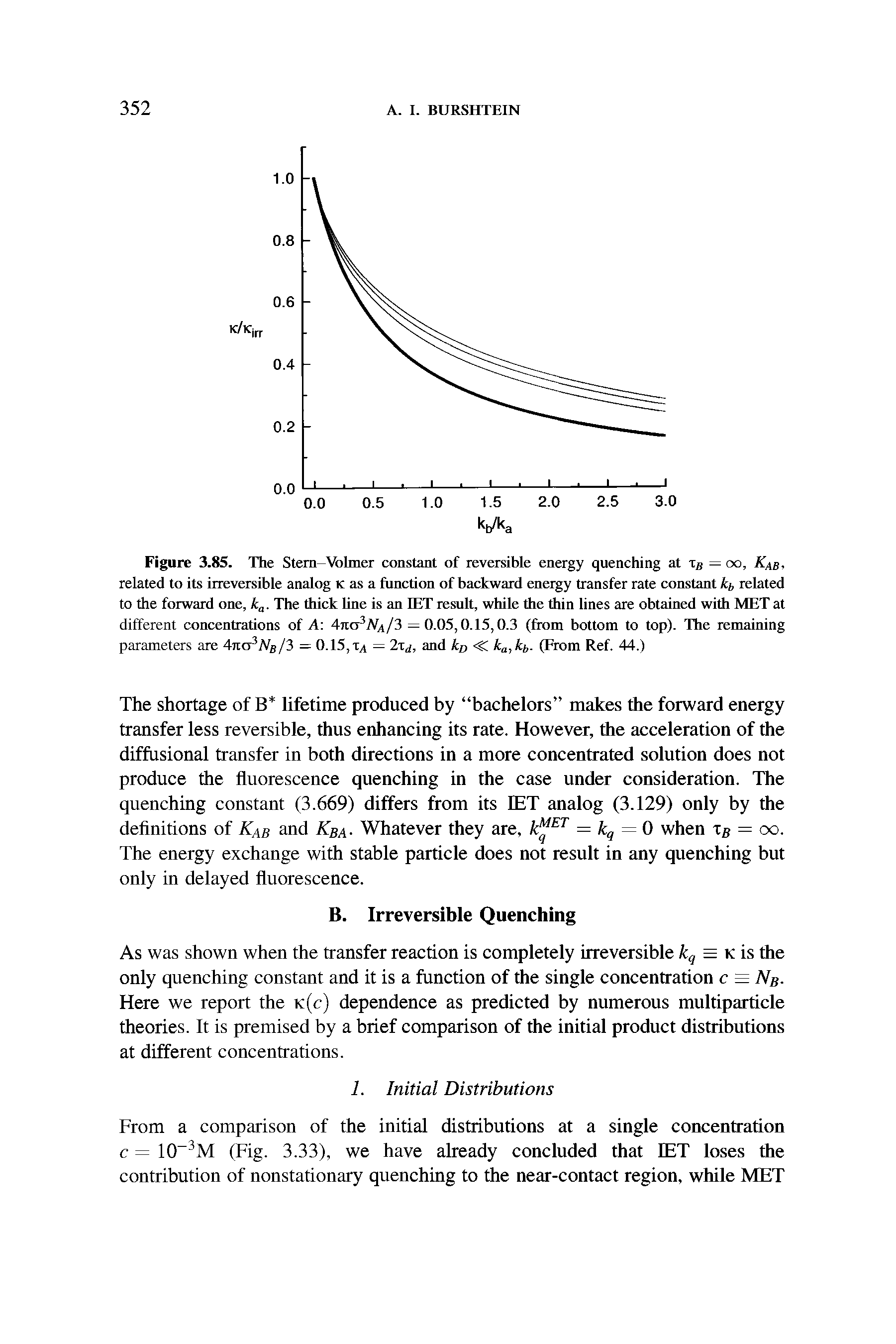 Figure 3.85. The Stem—Volmer constant of reversible energy quenching at zB = oo, A -/ . related to its irreversible analog K as a function of backward energy transfer rate constant kb related to the forward one, ka. The thick line is an IET result, while the thin lines are obtained with MET at different concentrations of A 4na3NA/3 = 0.05,0.15,0.3 (from bottom to top). The remaining parameters are 47ia3Afi/3 = 0.15, = 2t(/, and kD <C ka,kb. (From Ref. 44.)...