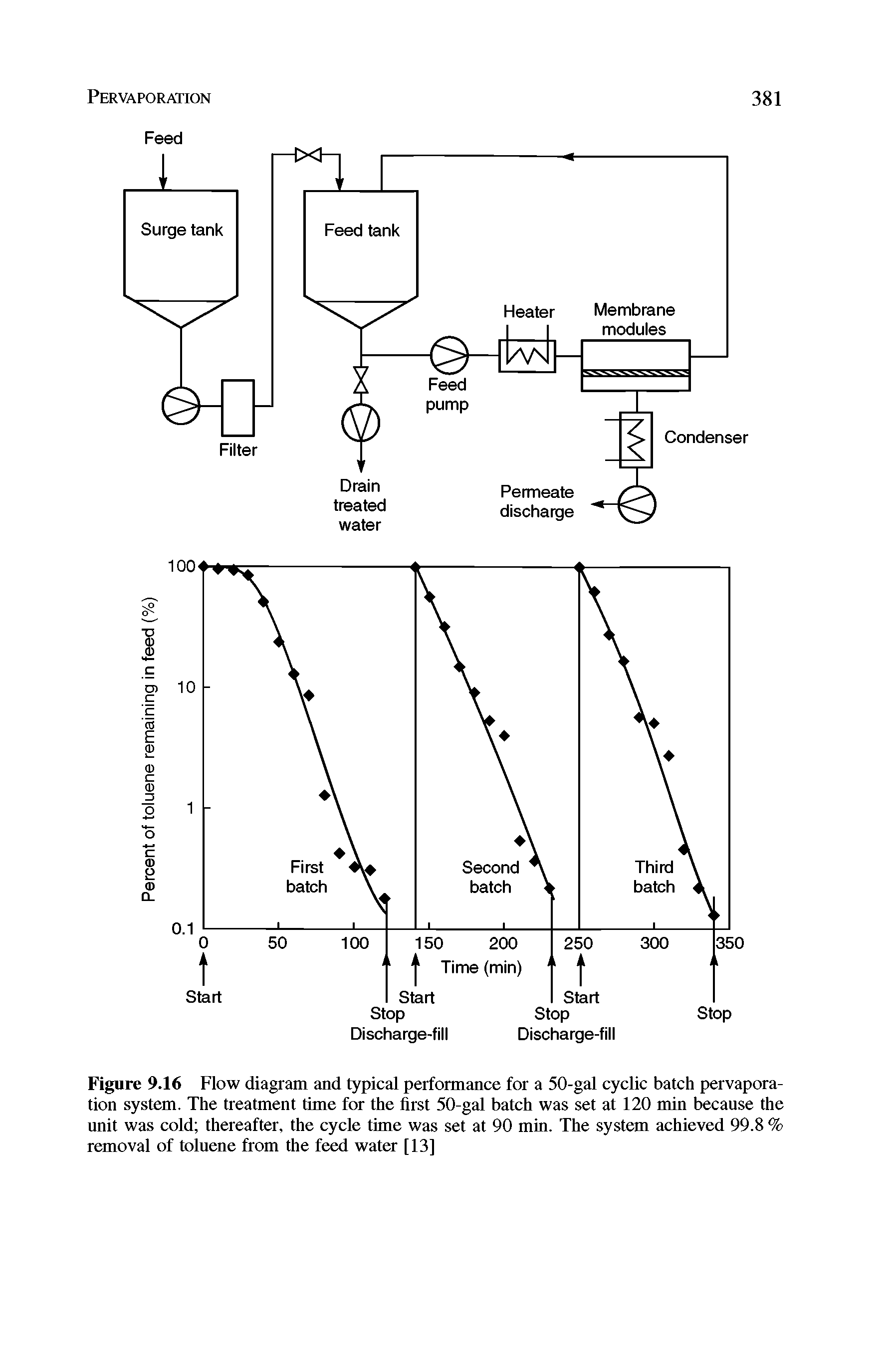 Figure 9.16 Flow diagram and typical performance for a 50-gal cyclic batch pervaporation system. The treatment time for the first 50-gal batch was set at 120 min because the unit was cold thereafter, the cycle time was set at 90 min. The system achieved 99.8 % removal of toluene from the feed water [13]...