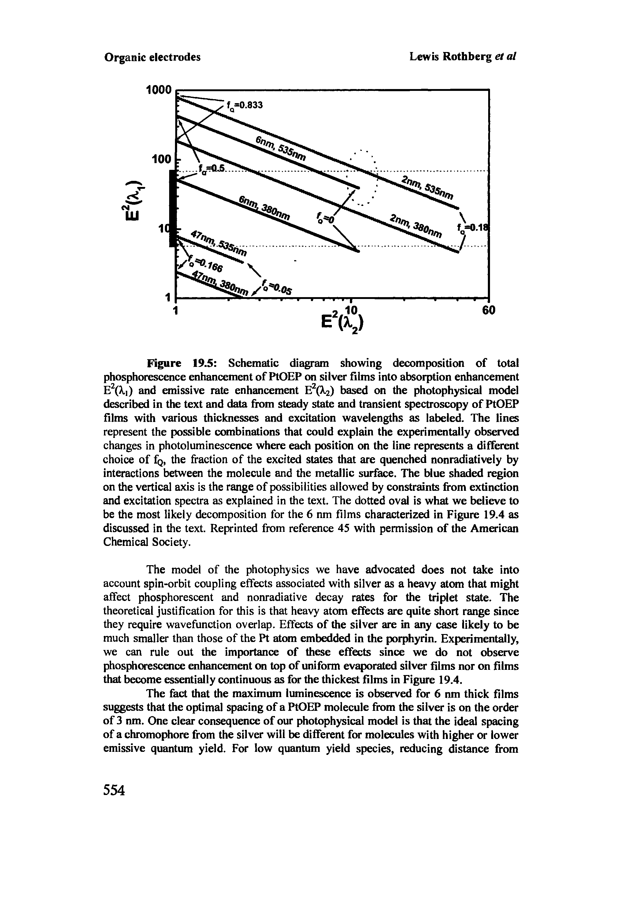 Figure 19.5 Schematic diagram showing decomposition of total phosphorescence enhancement of PtOEP on silver films into absorption enhancement E X. ) and emissive rate enhancement E (%.2) based on the photophysical model described in the text and data from steady state and transient spectroscopy of PtOEP films with various thicknesses and excitation wavelengths as labeled. The lines represent the possible combinations that could explain the experimentally observed changes in photoluminescence where each position on the line represents a different choice of fQ, the fraction of the excited states that are quenched nonradiatively by interactions between the molecule and the metallic surface. The blue shaded region on the vertical axis is the range of possibilities allowed by constraints from extinction and excitation spectra as explained in the text. The dotted oval is what we believe to be the most likely decomposition for the 6 nm films characterized in Figure 19.4 as discussed in the text. Reprinted from reference 45 with permission of the American Chemical Society.