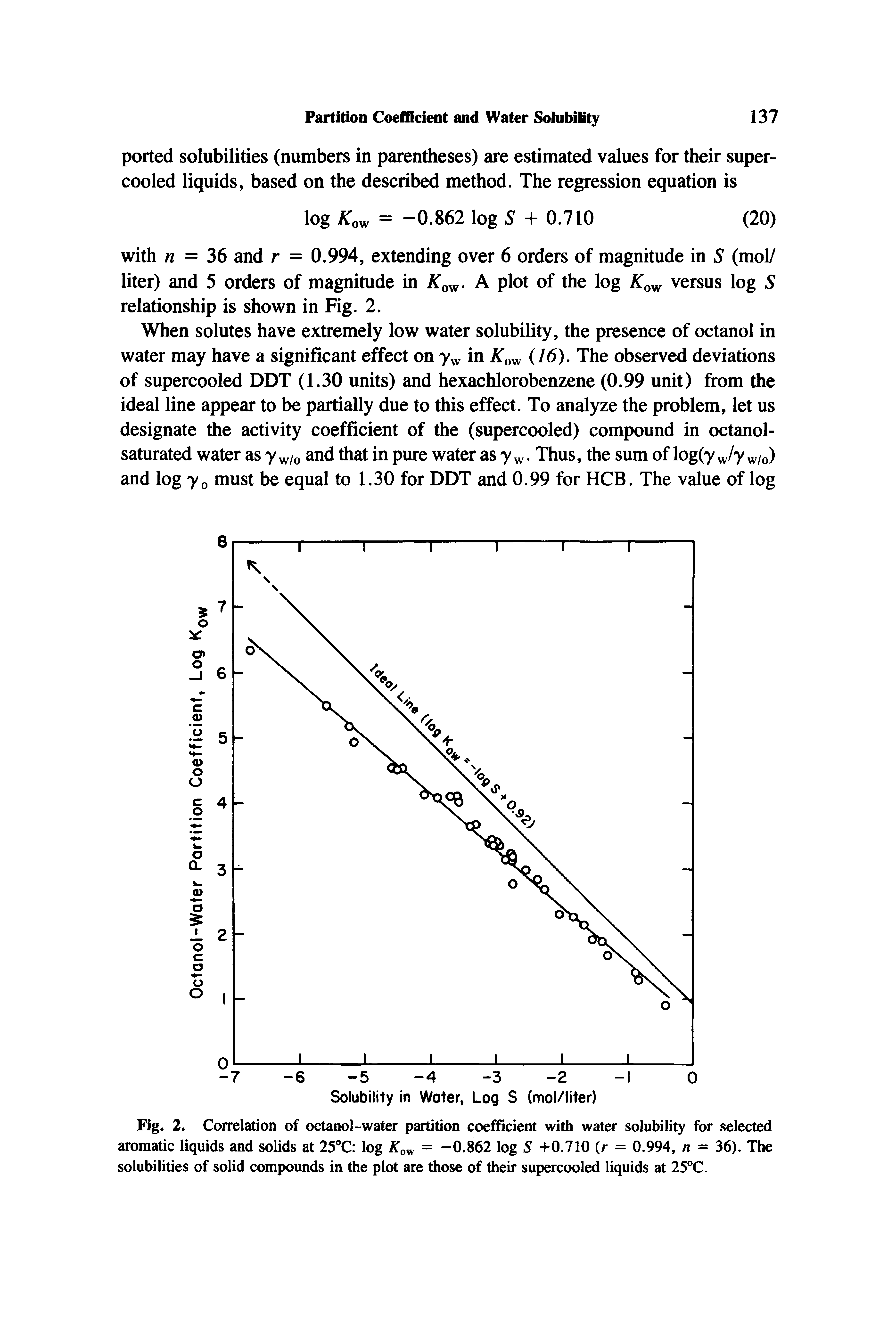 Fig. 2. Correlation of octanol-water partition coefficient with water solubility for selected aromatic liquids and solids at 25°C log A ow = -0.862 log S +0.710 (r = 0.994, n - 36). The solubilities of solid compounds in the plot are those of their supercooled liquids at 25°C.