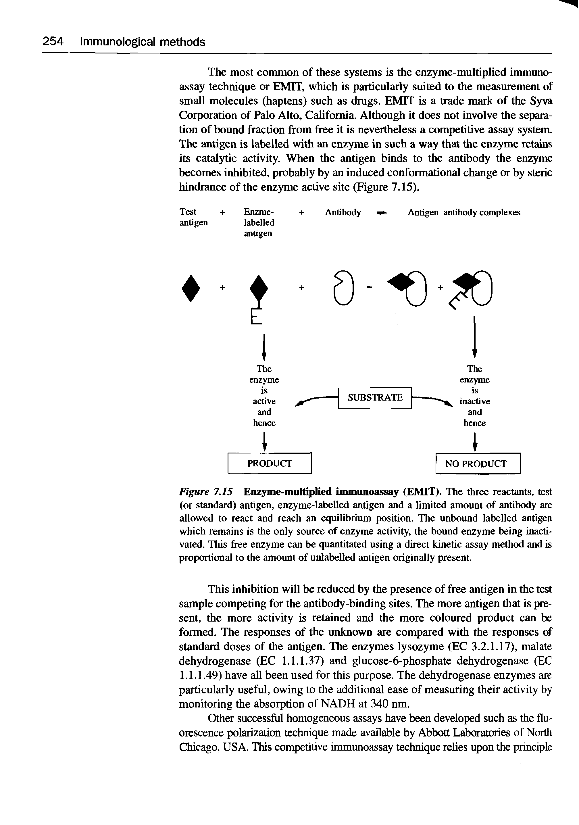 Figure 7.15 Enzyme-multiplied immunoassay (EMIT). The three reactants, test (or standard) antigen, enzyme-labelled antigen and a limited amount of antibody are allowed to react and reach an equilibrium position. The unbound labelled antigen which remains is the only source of enzyme activity, the bound enzyme being inactivated. This free enzyme can be quantitated using a direct kinetic assay method and is proportional to the amount of unlabelled antigen originally present.