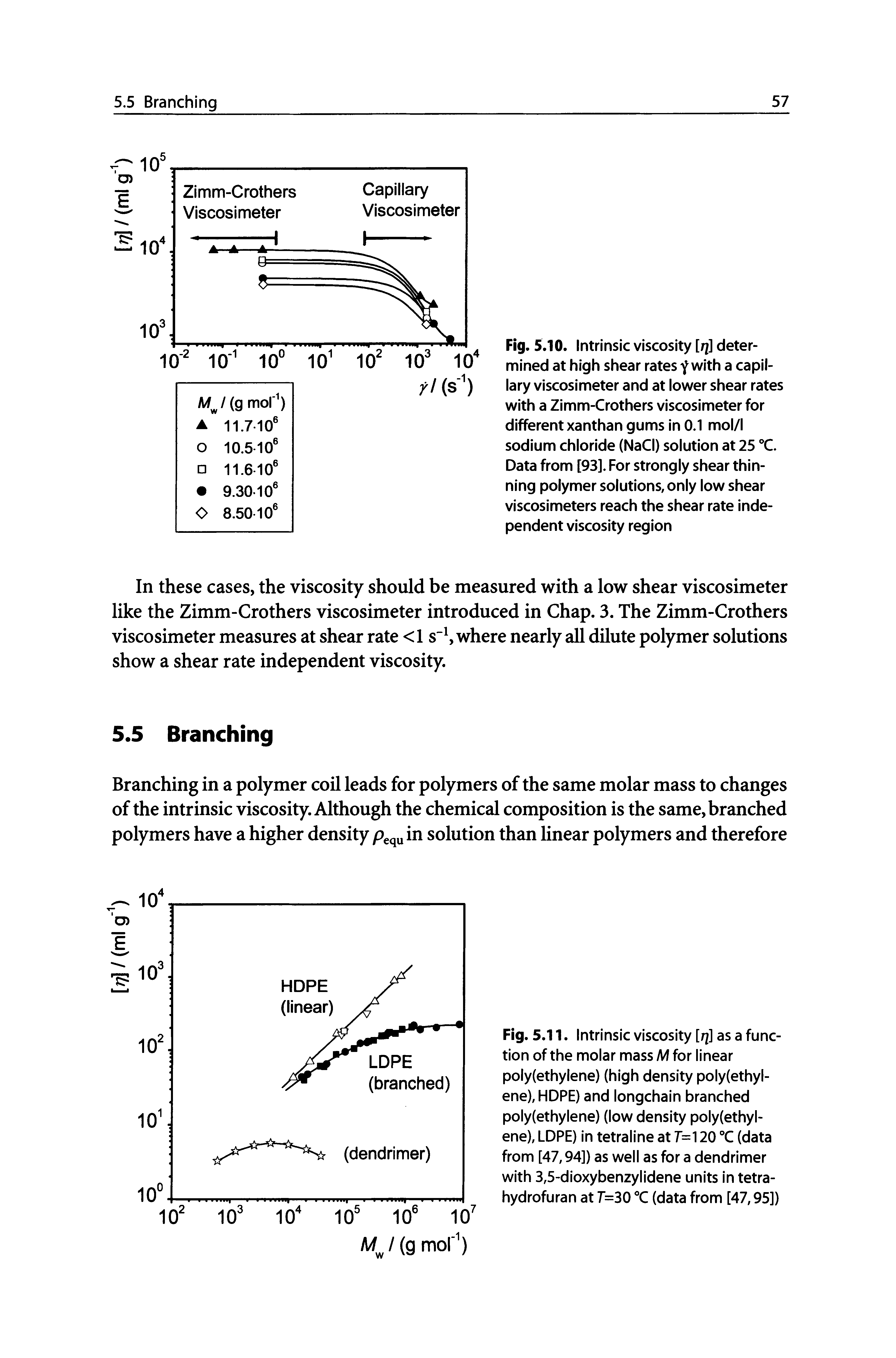 Fig. 5.11. Intrinsic viscosity [q] as a function of the molar mass M for linear poly(ethylene) (high density poly(ethyl-ene),HDPE) and longchain branched poly(ethylene) (low density poly(ethyl-ene), LDPE) in tetraline at 7=120 (data from [47,94]) as well as for a dendrimer with 3,5-dioxybenzylidene units in tetra-hydrofuran at 7=30 X (data from [47,95])...