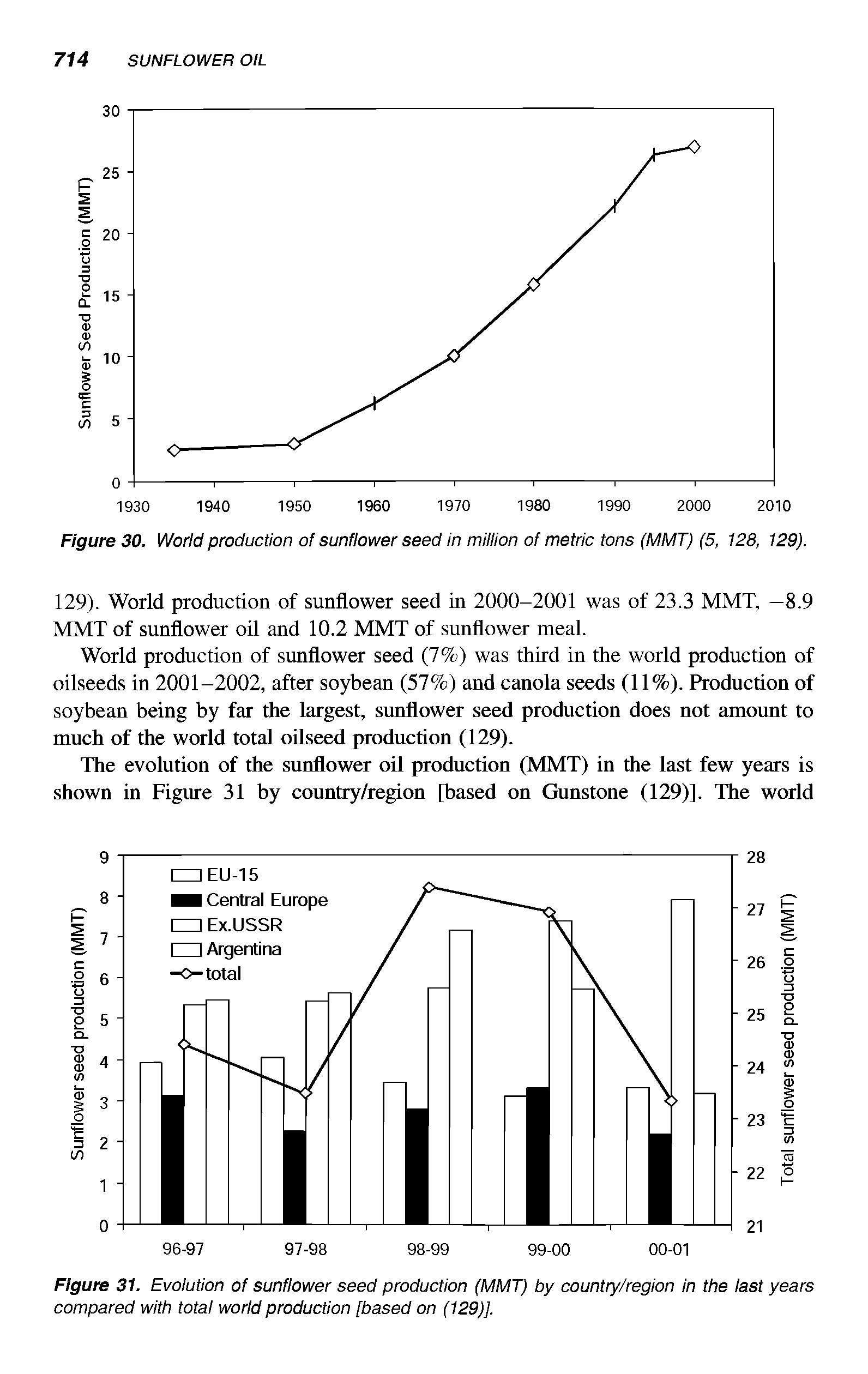 Figure 31. Evolution of sunflower seed production (MMT) by country/region in the last years compared with total world production [based on (129)].