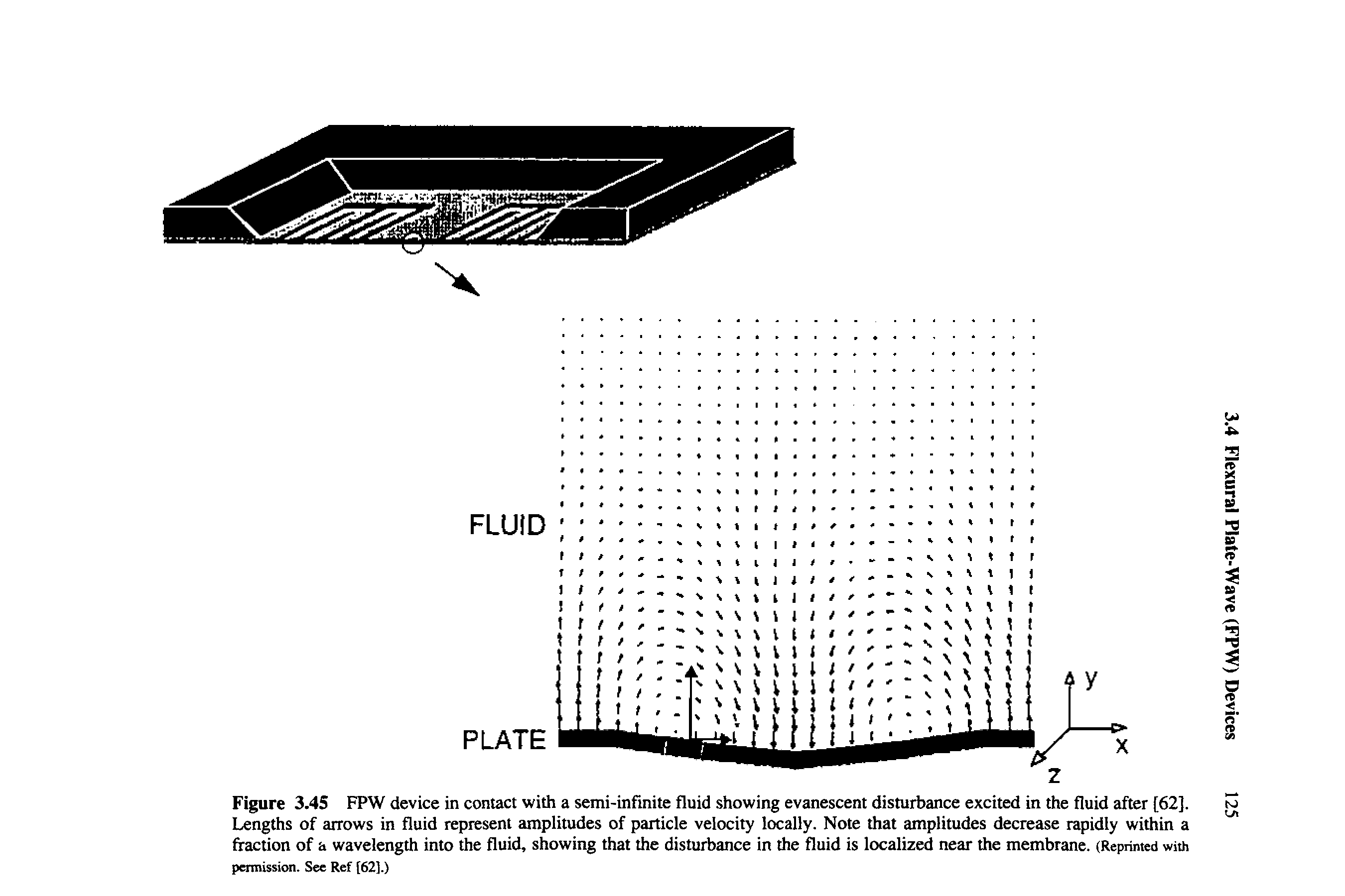 Figure 3.45 FPW device in contact with a semi-infinite fluid showing evanescent disturbance excited in the fluid after [62], Lengths of arrows in fluid represent amplitudes of particle velocity locally. Note that amplitudes decrease rapidly within a fraction of a wavelength into the fluid, showing that the disturbance in the fluid is localized near the membrane. (Reprinted with pennlssion. See Ref [62].)...