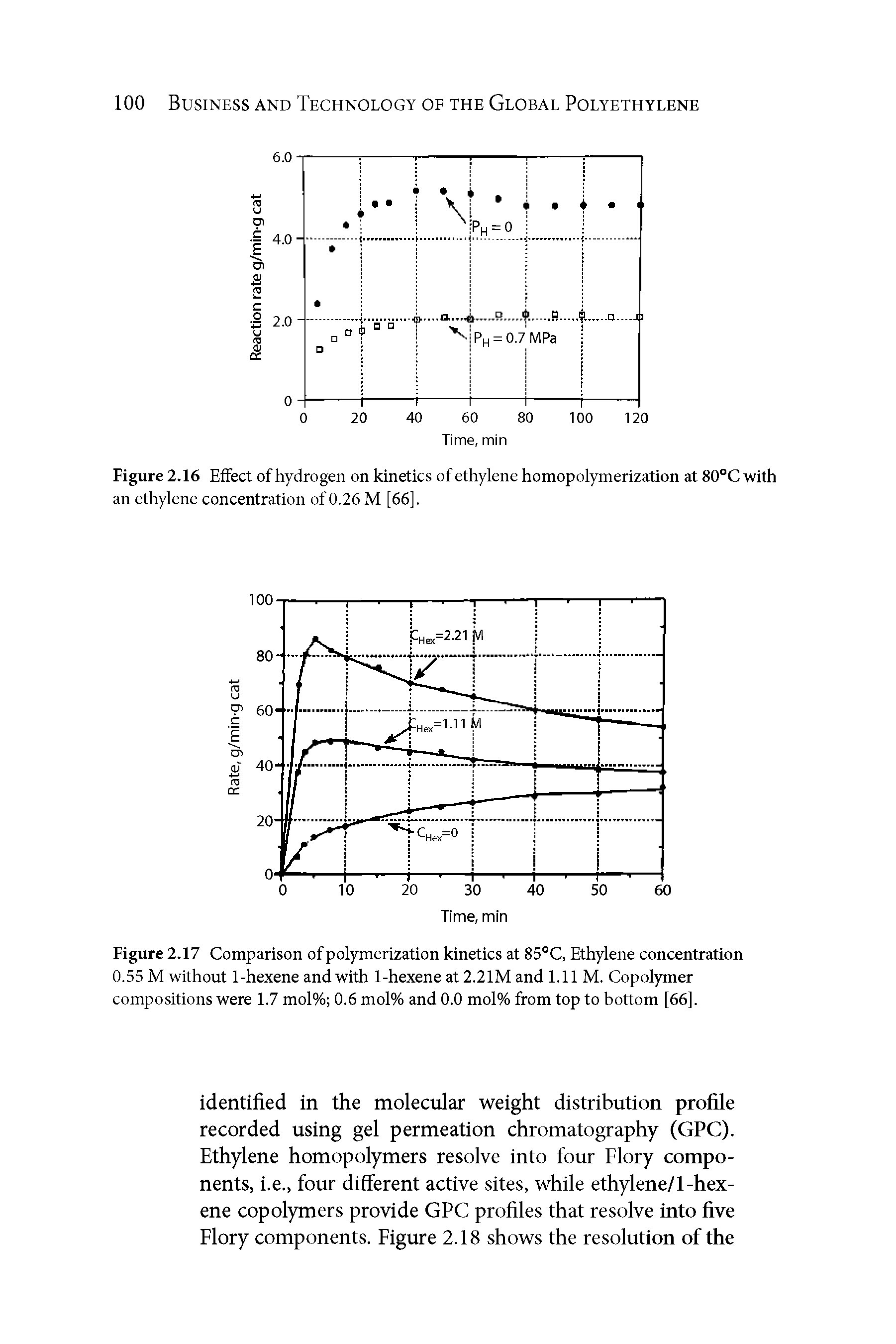 Figure 2.17 Comparison of polymerization kinetics at 85°C, Ethylene concentration 0.55 M without 1-hexene and with 1-hexene at 2.21Mand 1.11 M. Copolymer compositions were 1.7 mol% 0.6 mol% and 0.0 mol% from top to bottom [66],...