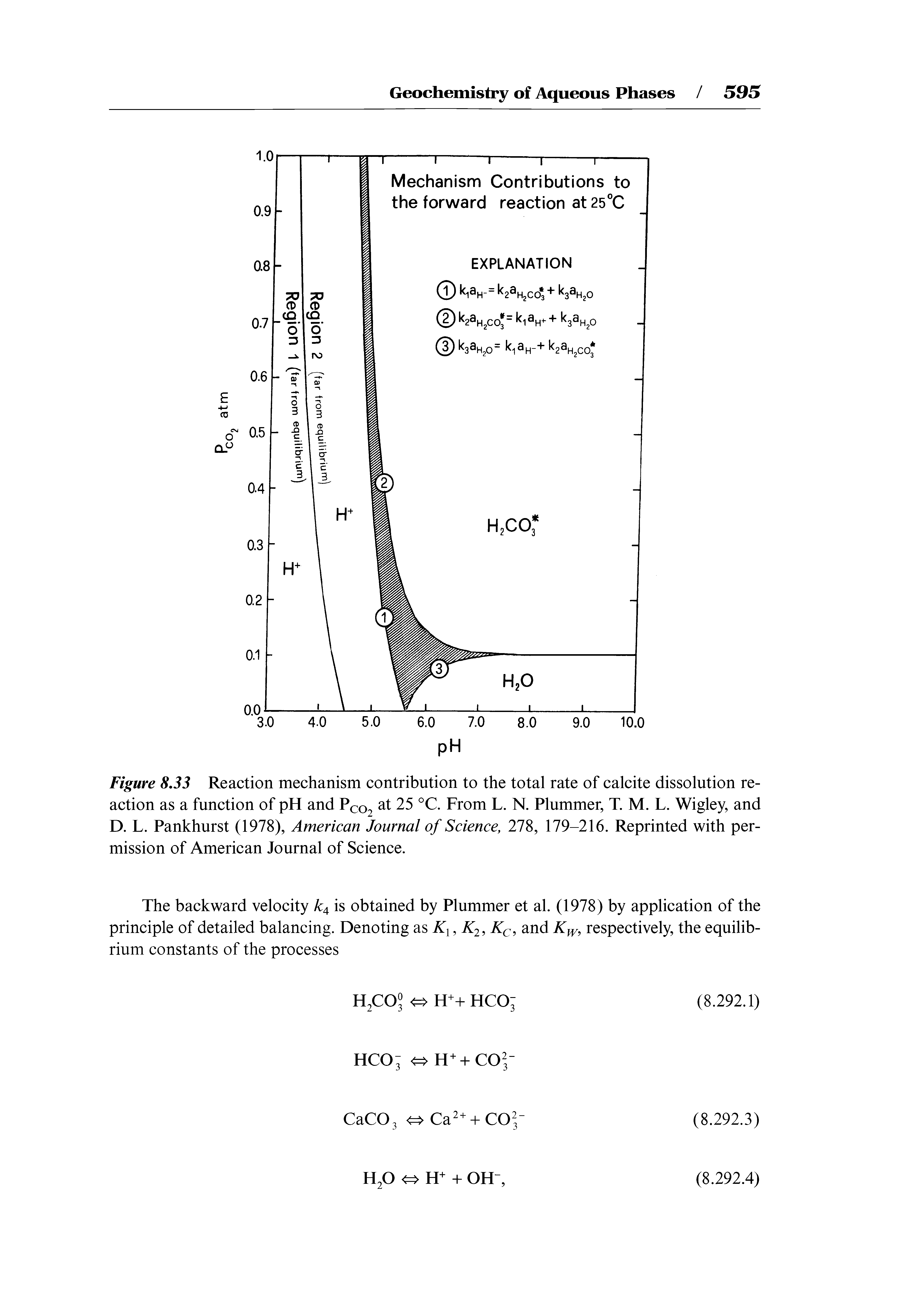 Figure 8.33 Reaction mechanism contribution to the total rate of calcite dissolution reaction as a function of pH and Pco2 25 °C. From L. N. Plummer, T. M. L. Wigley, and D. L. Pankhurst (1978), American Journal of Science, 278, 179-216. Reprinted with permission of American Journal of Science.