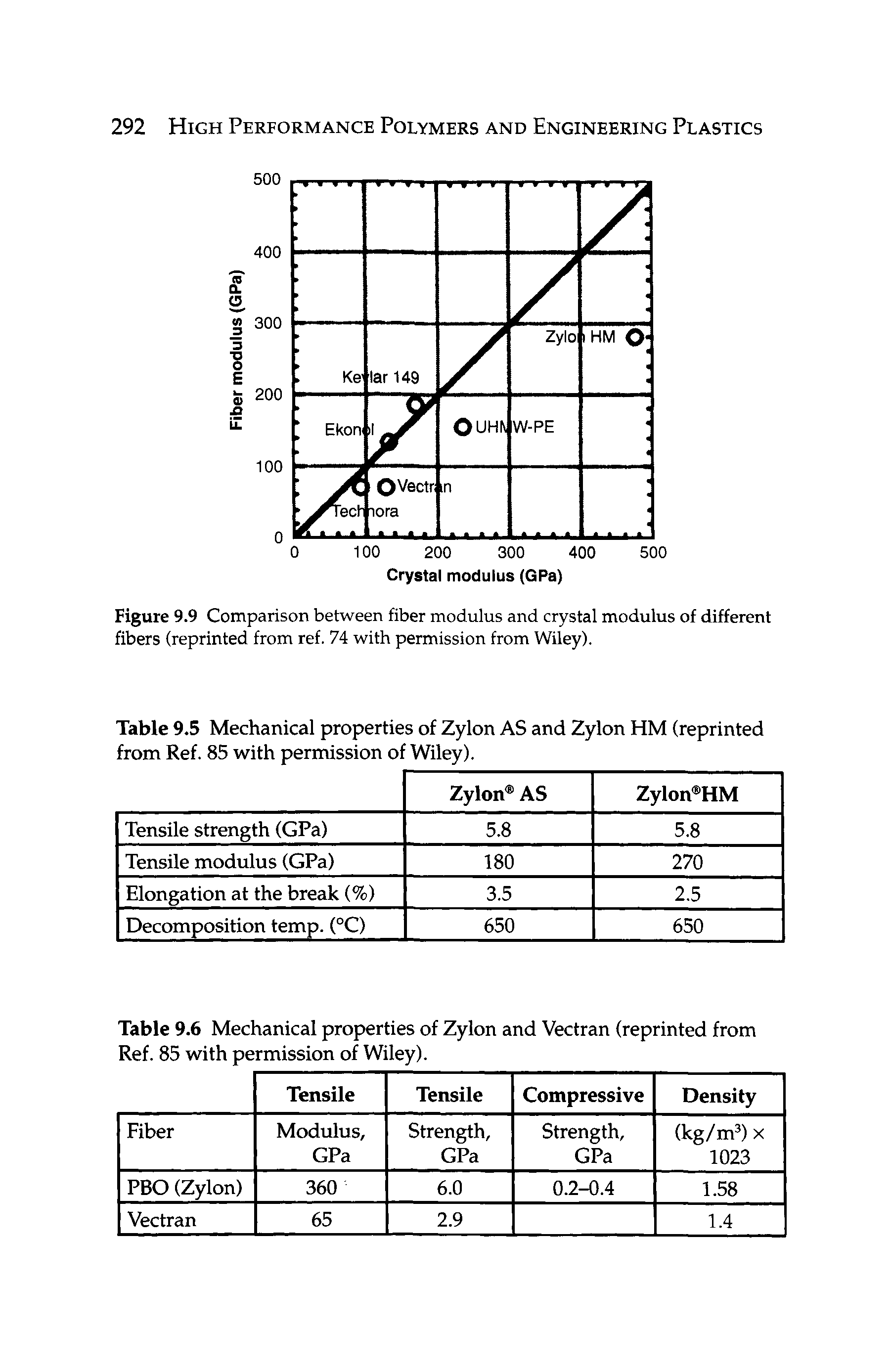 Figure 9.9 Comparison between fiber modulus and crystal modulus of different fibers (reprinted from ref. 74 with permission from Wiley).