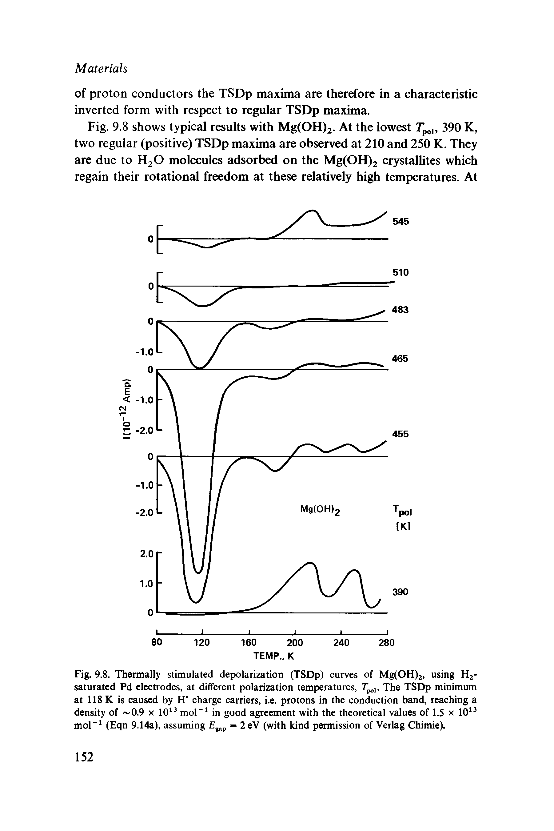 Fig. 9.8. Thermally stimulated depolarization (TSDp) curves of Mg(OH)2, using H2-saturated Pd electrodes, at different polarization temperatures, Tp ,. The TSDp minimum at 118 K is caused by H charge carriers, i.e. protons in the conduction band, reaching a density of 0.9 x 10 mol in good agreement with the theoretical values of 1.5 x 10 mol" (Eqn 9.14a), assuming E = 2 eV (with kind permission of Verlag Chimie).