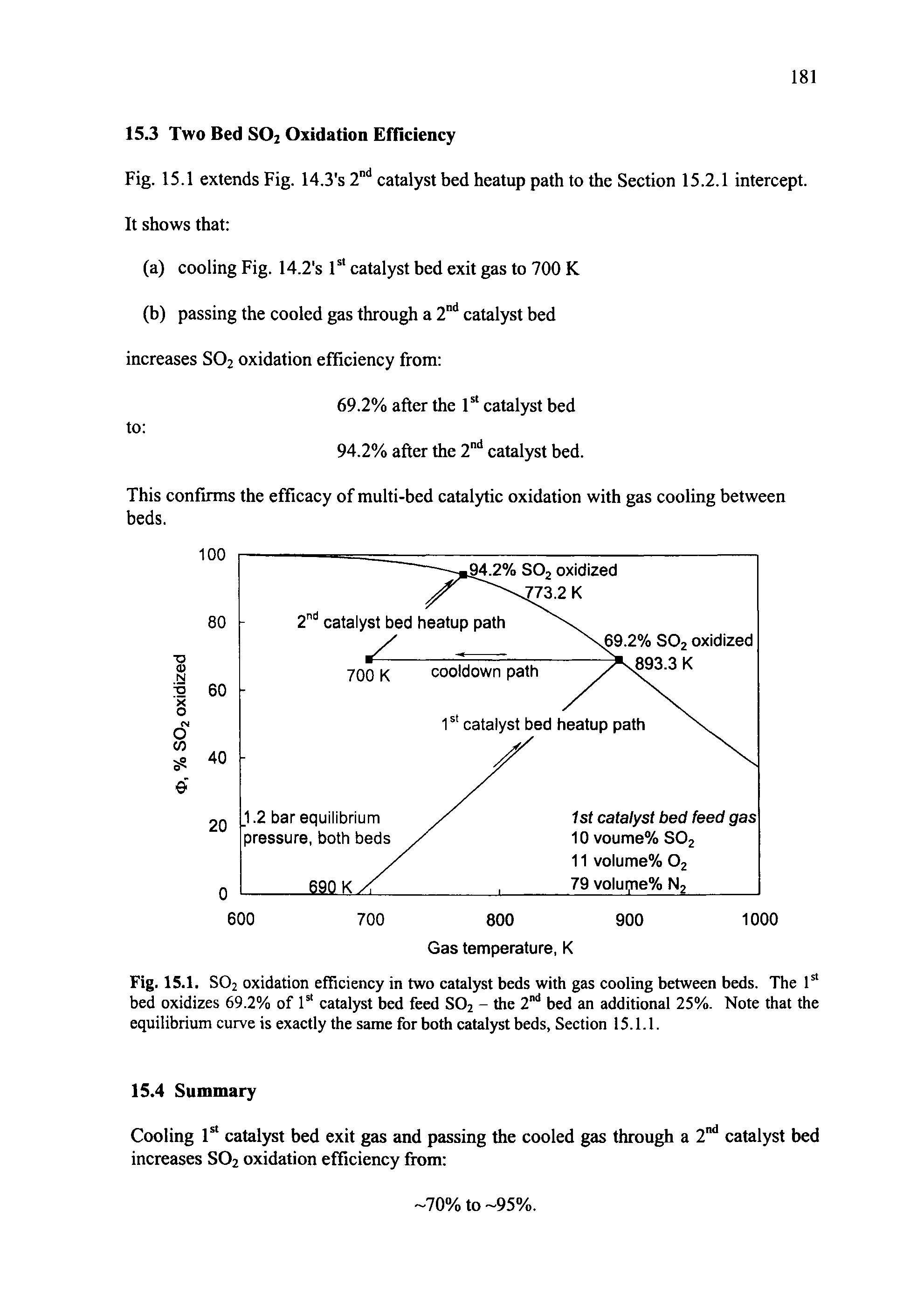 Fig. 15.1. S02 oxidation efficiency in two catalyst beds with gas cooling between beds. The 1st bed oxidizes 69.2% of 1st catalyst bed feed S02 - the 2nd bed an additional 25%. Note that the equilibrium curve is exactly the same for both catalyst beds, Section 15.1.1.
