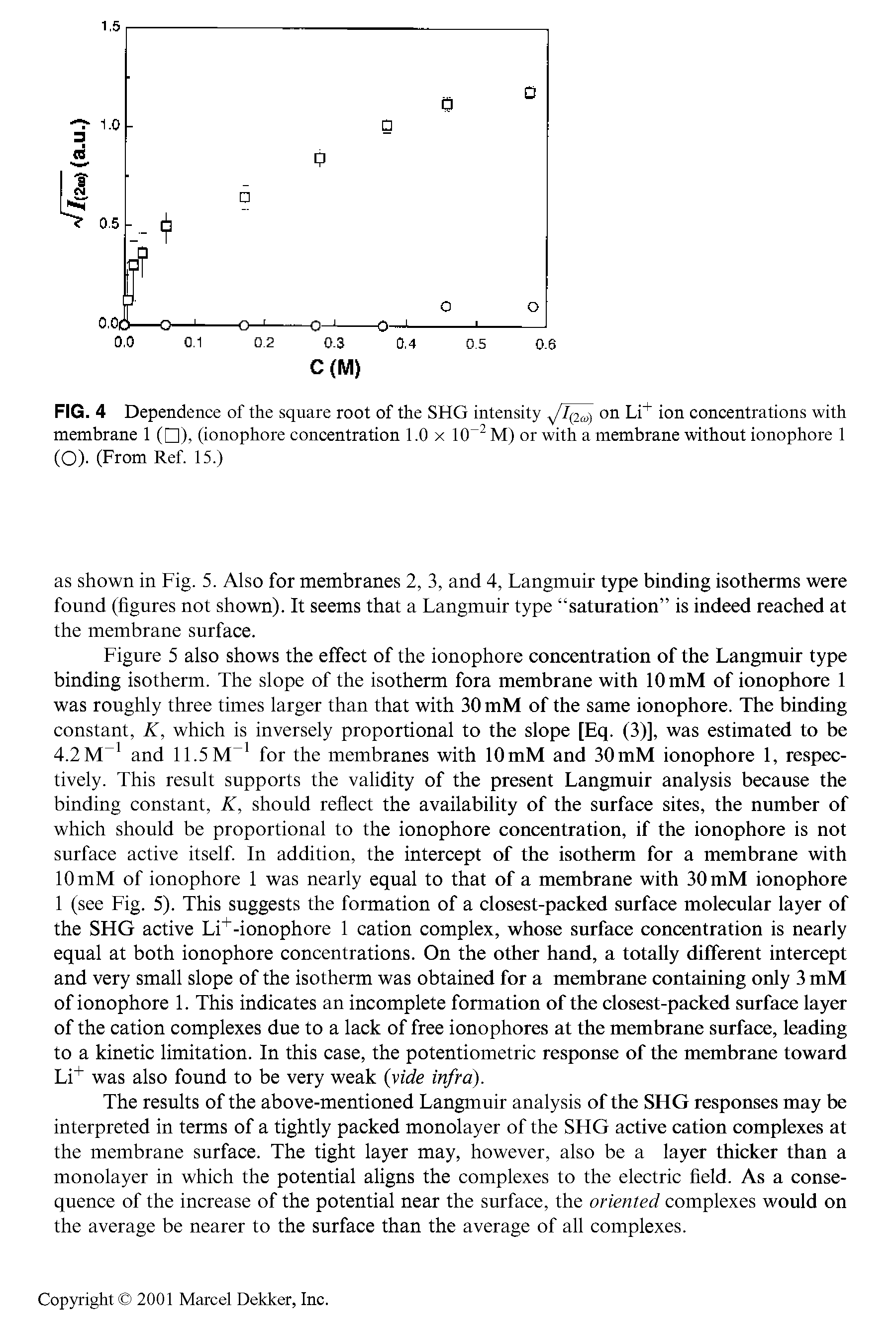 Figure 5 also shows the effect of the ionophore concentration of the Langmuir type binding isotherm. The slope of the isotherm fora membrane with 10 mM of ionophore 1 was roughly three times larger than that with 30 mM of the same ionophore. The binding constant, K, which is inversely proportional to the slope [Eq. (3)], was estimated to be 4.2 and 11.5M for the membranes with 10 mM and 30 mM ionophore 1, respectively. This result supports the validity of the present Langmuir analysis because the binding constant, K, should reflect the availability of the surface sites, the number of which should be proportional to the ionophore concentration, if the ionophore is not surface active itself In addition, the intercept of the isotherm for a membrane with 10 mM of ionophore 1 was nearly equal to that of a membrane with 30 mM ionophore 1 (see Fig. 5). This suggests the formation of a closest-packed surface molecular layer of the SHG active Li -ionophore 1 cation complex, whose surface concentration is nearly equal at both ionophore concentrations. On the other hand, a totally different intercept and very small slope of the isotherm was obtained for a membrane containing only 3 mM of ionophore 1. This indicates an incomplete formation of the closest-packed surface layer of the cation complexes due to a lack of free ionophores at the membrane surface, leading to a kinetic limitation. In this case, the potentiometric response of the membrane toward Li+ was also found to be very weak vide infra).