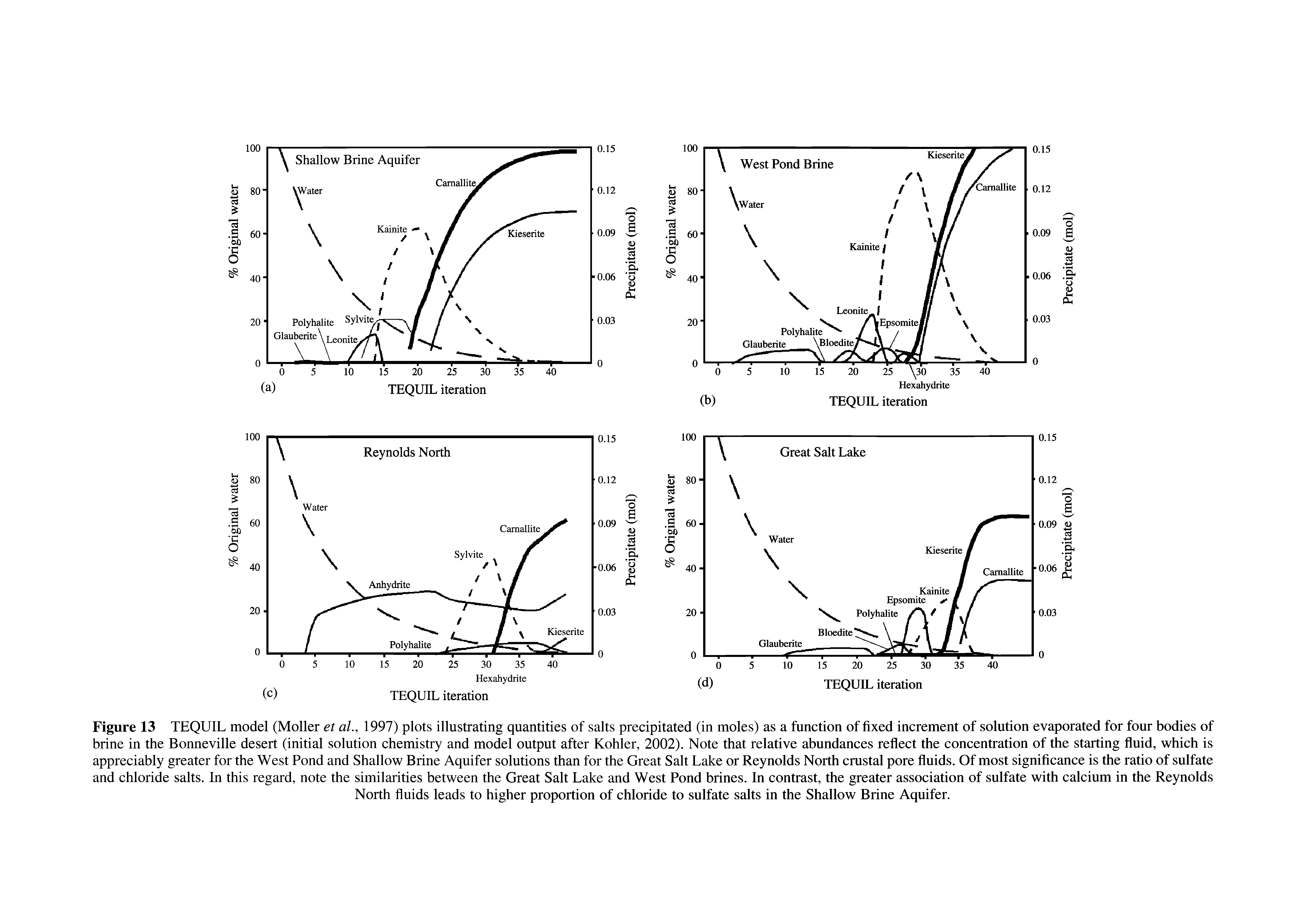 Figure 13 TEQUIL model (Moller et aL, 1997) plots illustrating quantities of salts precipitated (in moles) as a function of fixed increment of solution evaporated for four bodies of brine in the Bonneville desert (initial solution chemistry and model output after Kohler, 2002). Note that relative abundances reflect the concentration of the starting fluid, which is appreciably greater for the West Pond and Shallow Brine Aquifer solutions than for the Great Salt Lake or Reynolds North crustal pore fluids. Of most significance is the ratio of sulfate and chloride salts. In this regard, note the similarities between the Great Salt Lake and West Pond brines. In contrast, the greater association of sulfate with calcium in the Reynolds...