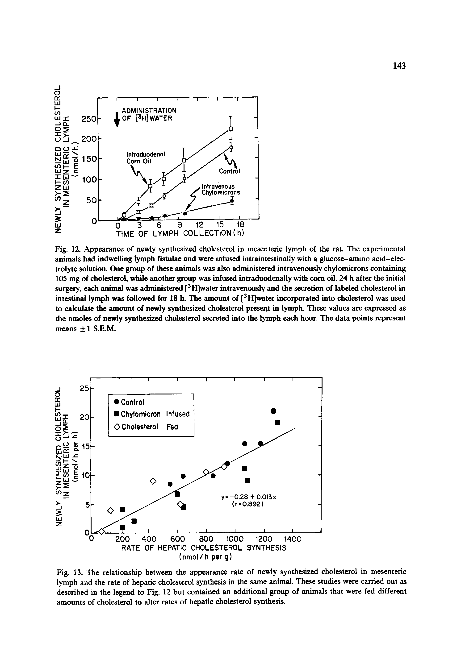 Fig. 12. Appearance of newly synthesized cholesterol in mesenteric lymph of the rat. The experimental animals had indwelling lymph fistulae and were infused intraintestinally with a glucose-amino acid-electrolyte solution. One group of these animals was also administered intravenously chylomicrons containing lOS mg of cholesterol, while another group was infused intraduodenally with com oil. 24 h after the initial surgery, each animal was administered [ H]water intravenously and the secretion of labeled cholesterol in intestinal lymph was followed for 18 h. The amount of [ HJwater incorporated into cholesterol was used to calculate the amount of newly synthesized cholesterol present in lymph. These values are expressed as the nmoles of newly synthesized cholesterol secreted into the lymph each hour. The data points represent means +1 S.E.M.