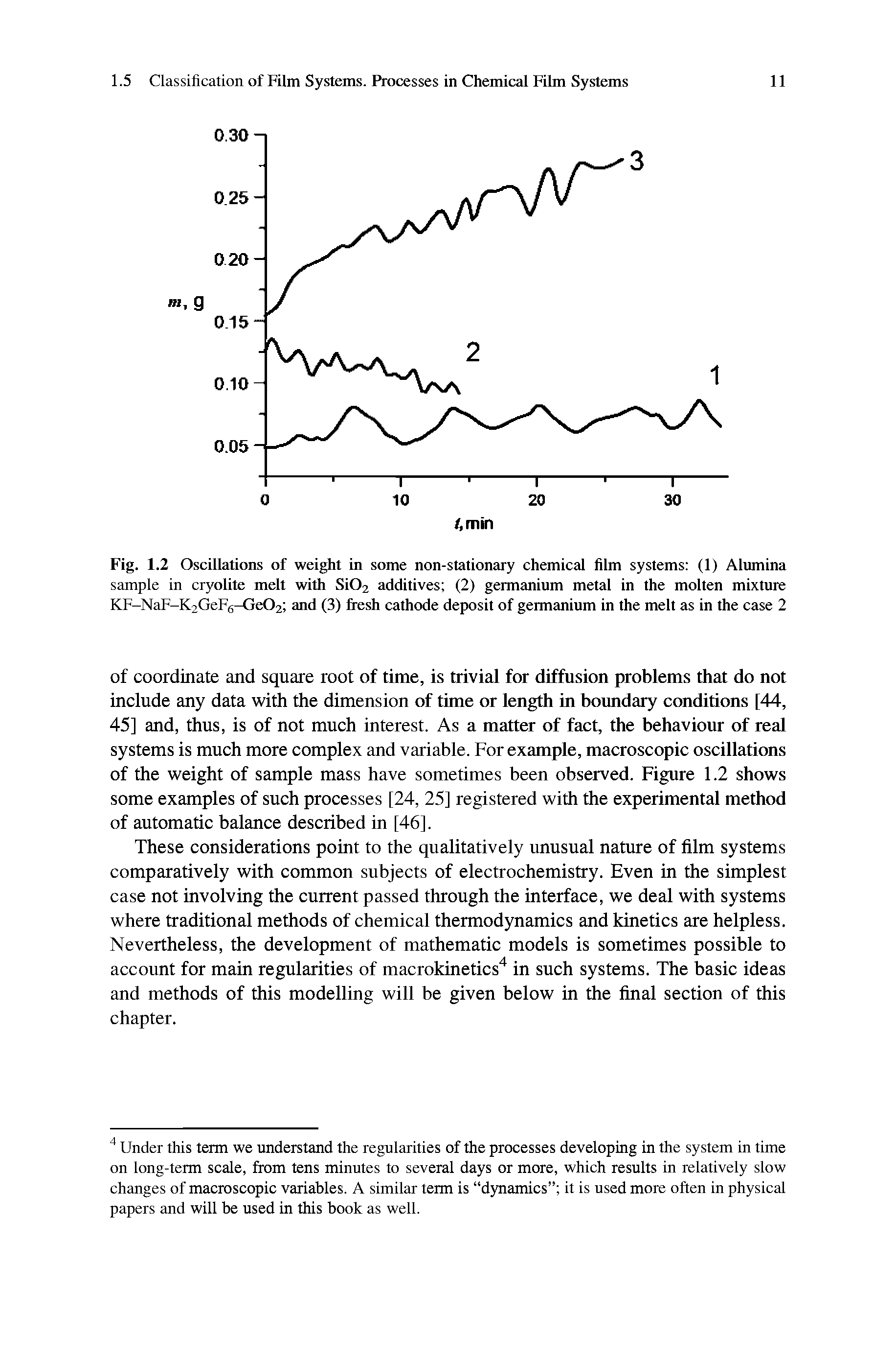Fig. 1.2 Oscillations of weight in some non-stationary chemical film systems (1) Alumina sample in cryolite melt with Si02 additives (2) germanium metal in the molten mixture KF-NaF-K2GeF6-Ge02 and (3) fresh cathode deposit of germanium in the melt as in the case 2...