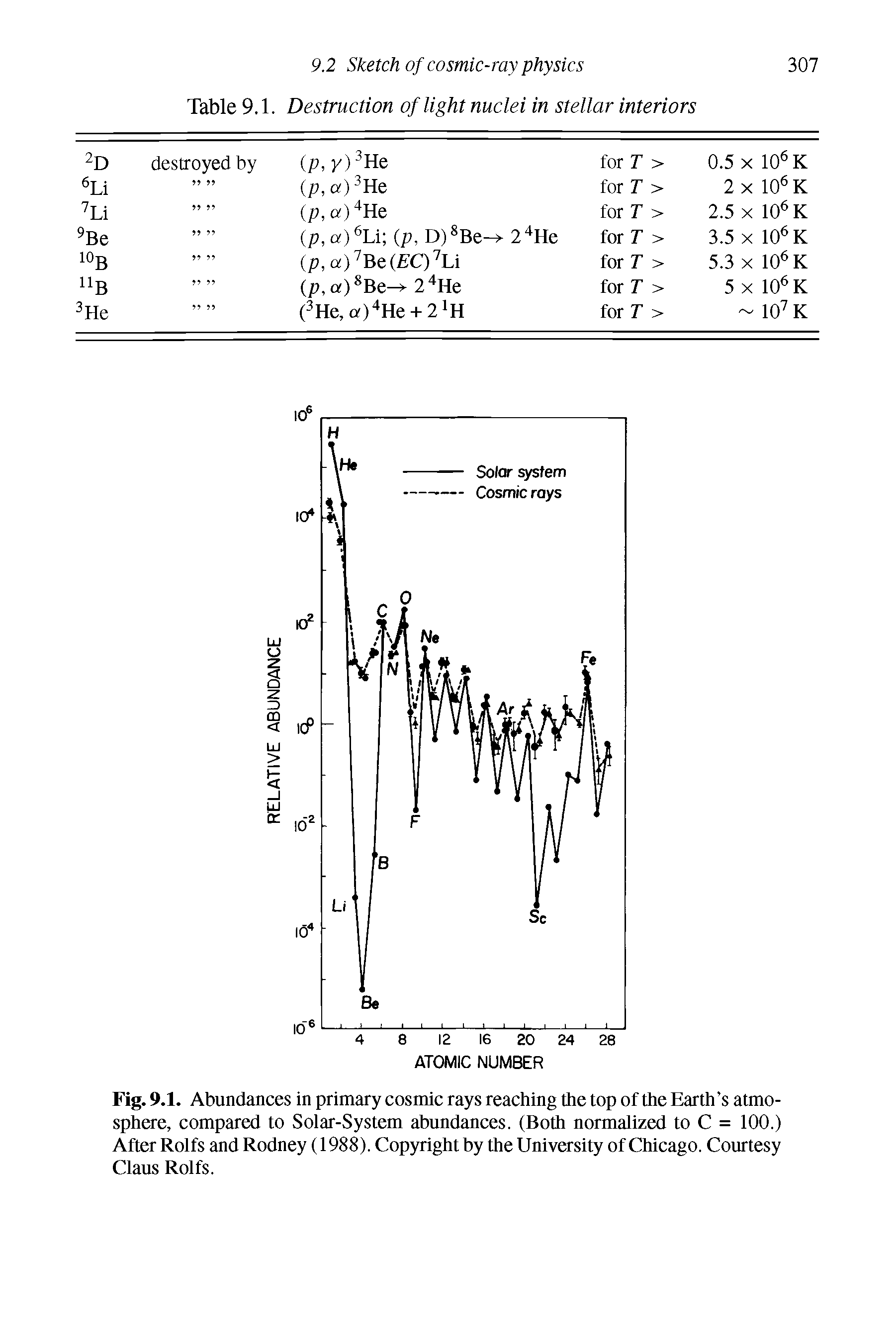 Fig. 9.1. Abundances in primary cosmic rays reaching the top of the Earth s atmosphere, compared to Solar-System abundances. (Both normalized to C = 100.) After Rolfs and Rodney (1988). Copyright by the University of Chicago. Courtesy Claus Rolfs.