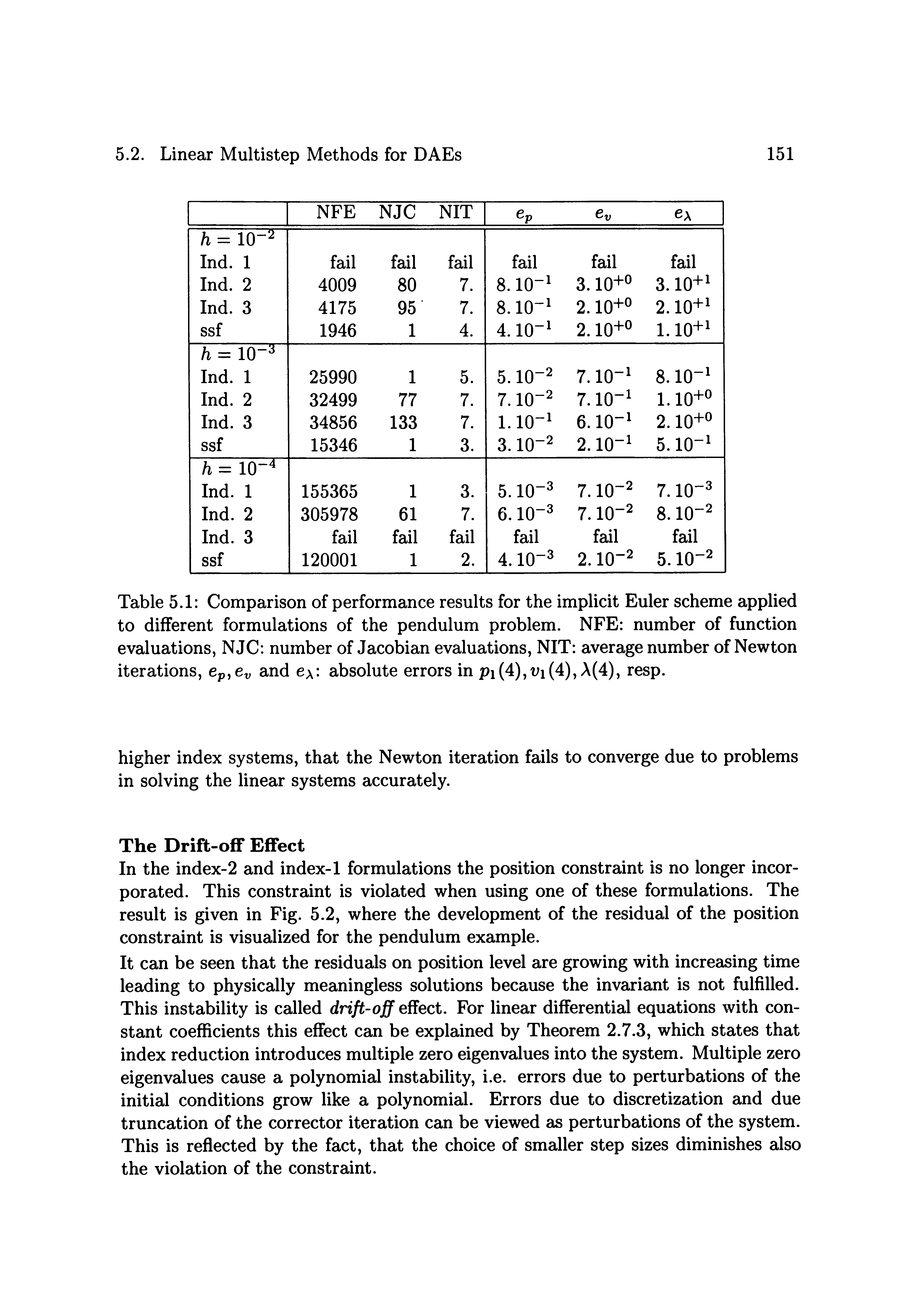 Table 5.1 Comparison of performance results for the implicit Euler scheme applied to different formulations of the pendulum problem. NFE number of function evaluations, NJC number of Jacobian evaluations, NIT average number of Newton iterations, ep,ey and ey. absolute errors in pi(4),ui(4), A(4), resp.