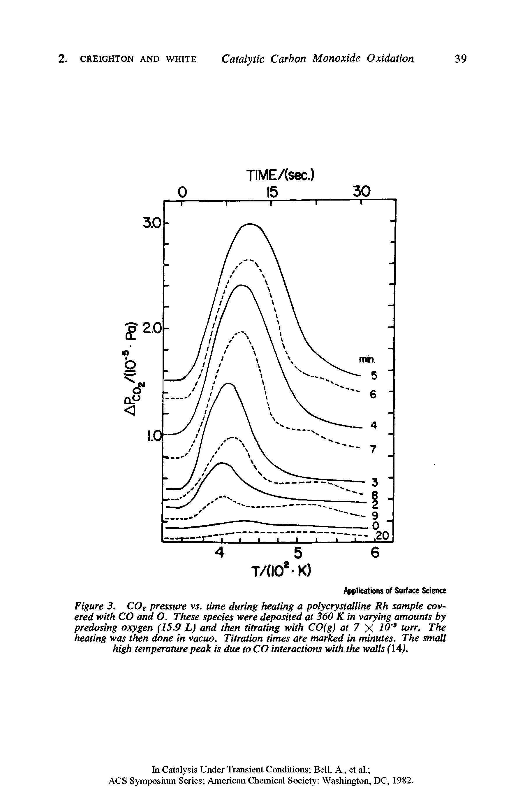 Figure 3. COs pressure vs. time during heating a polycrystalline Rh sample covered with CO and O. These species were deposited at 360 K in varying amounts by predosing oxygen (15.9 L) and then titrating with CO(g) at 7 X 10 3 torr. The heating was then done in vacuo. Titration times are marked in minutes. The small high temperature peak is due to CO interactions with the walls (14).