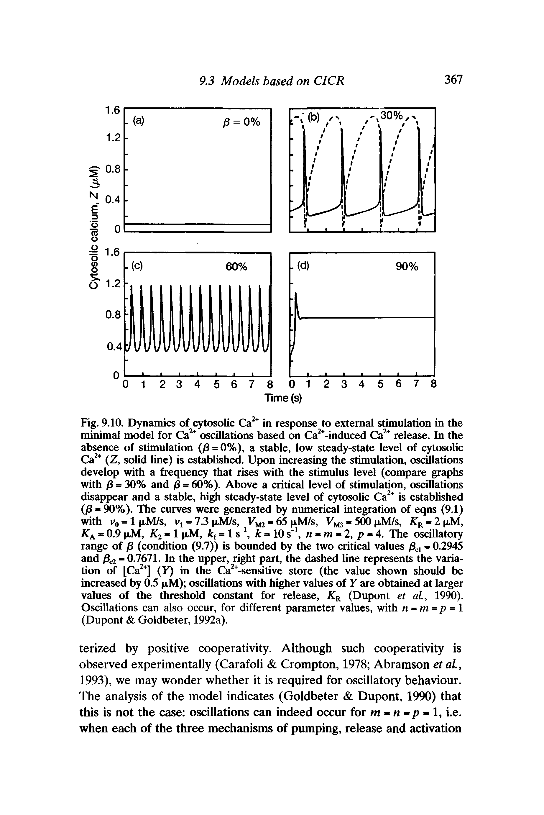 Fig. 9.10. Dynamics of cytosolic in response to external stimulation in the minimal model for Ca oscillations based on Ca -induced Ca release. In the absence of stimulation (jS = 0%), a stable, low steady-state level of cytosolic Ca (Z, sohd line) is estabUshed. Upon increasing the stimulation, osciUations develop with a frequency that rises with the stimulus level (compare graphs with /3 = 30% and /3 = 60%). Above a critical level of stimulation, oscillations disappear and a stable, hi steady-state level of cytosolic Ca is established ()3 - 90%). The curves were generated by numerical integration of eqns (9.1) with Vq = 1 j,M/s, Vj = 7.3 p,M/s, 65 p,M/s, 500 p,M/s, X r - 2 p,M, = 0-9 p.M, K2-I pM, /Cf = 1 s, = 10 s", n - m - 2, p - 4. The oscillatory...