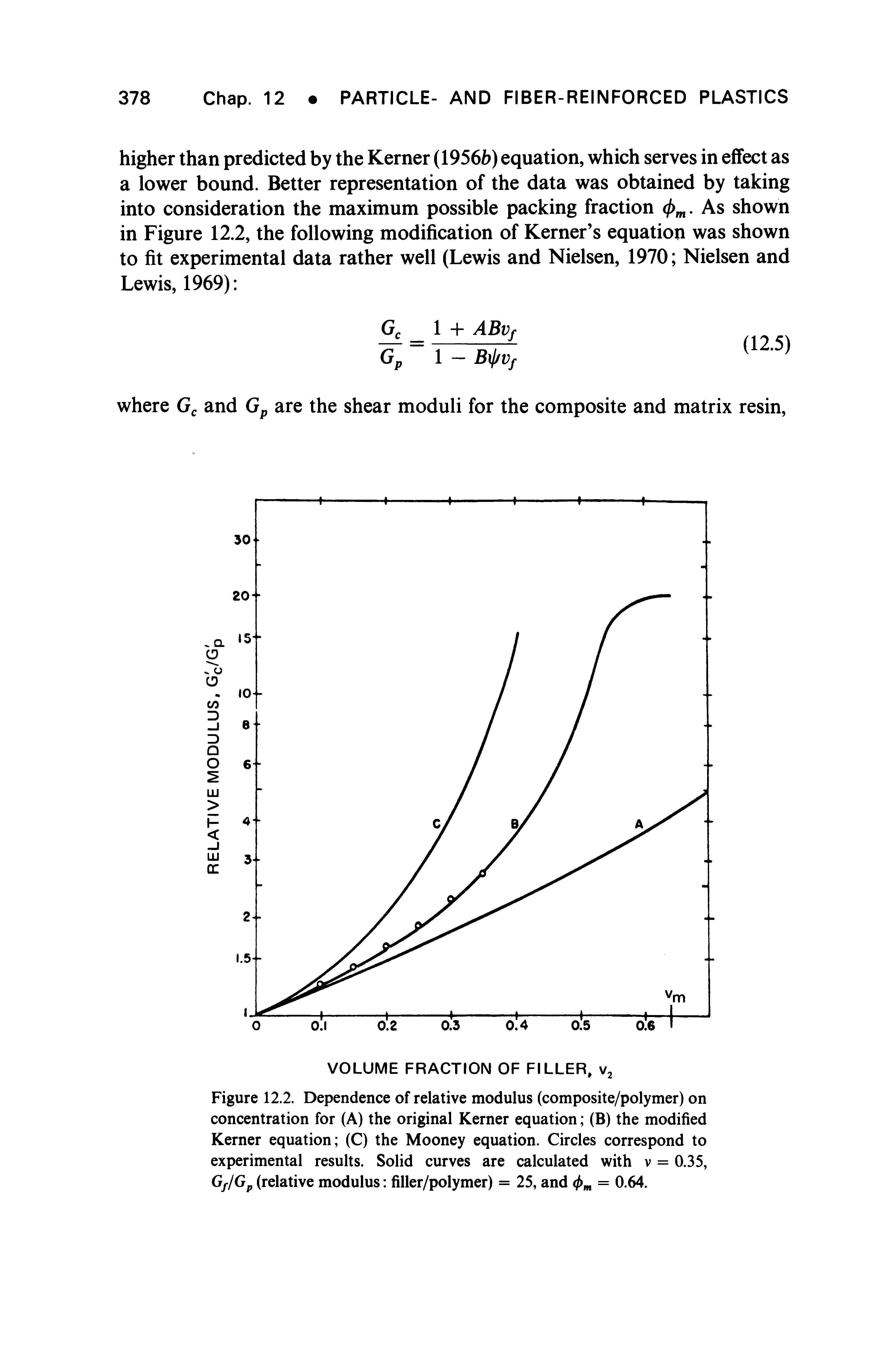 Figure 12.2. Dependence of relative modulus (composite/polymer) on concentration for (A) the original Kerner equation (B) the modified Kerner equation (C) the Mooney equation. Circles correspond to experimental results. Solid curves are calculated with v = 0.35, Gf/Gp (relative modulus filler/polymer) = 25, and <l> = 0.64.