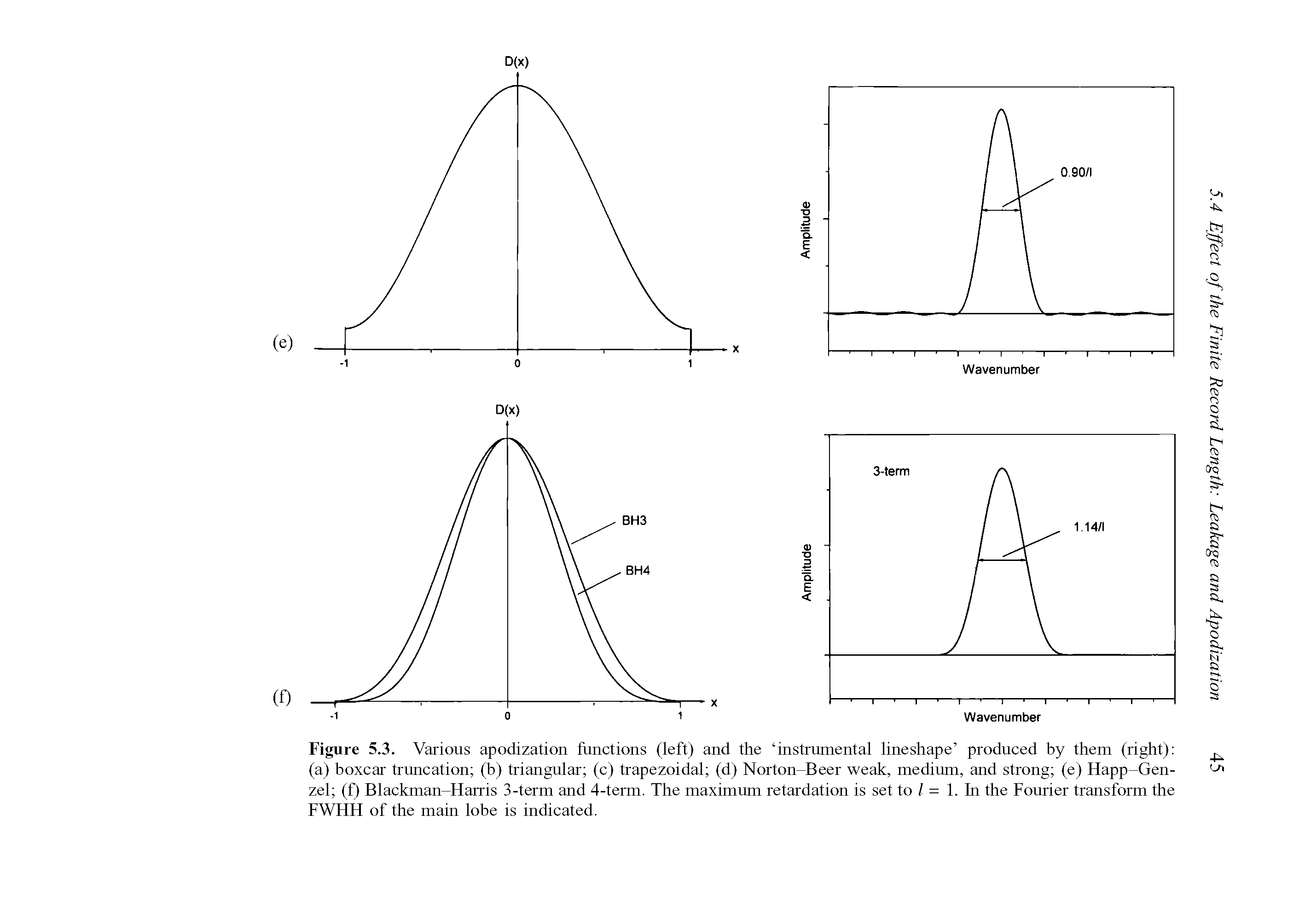 Figure 5.3. Various apodization functions (left) and the instrumental lineshape produced by them (right) (a) boxcar truncation (b) triangular (c) trapezoidal (d) Norton-Beer weak, medium, and strong (e) Happ-Gen-zel (f) Blackman-Harris 3-term and 4-term. The maximum retardation is set to / = 1. In the Fourier transform the FWHH of the main lobe is indicated.
