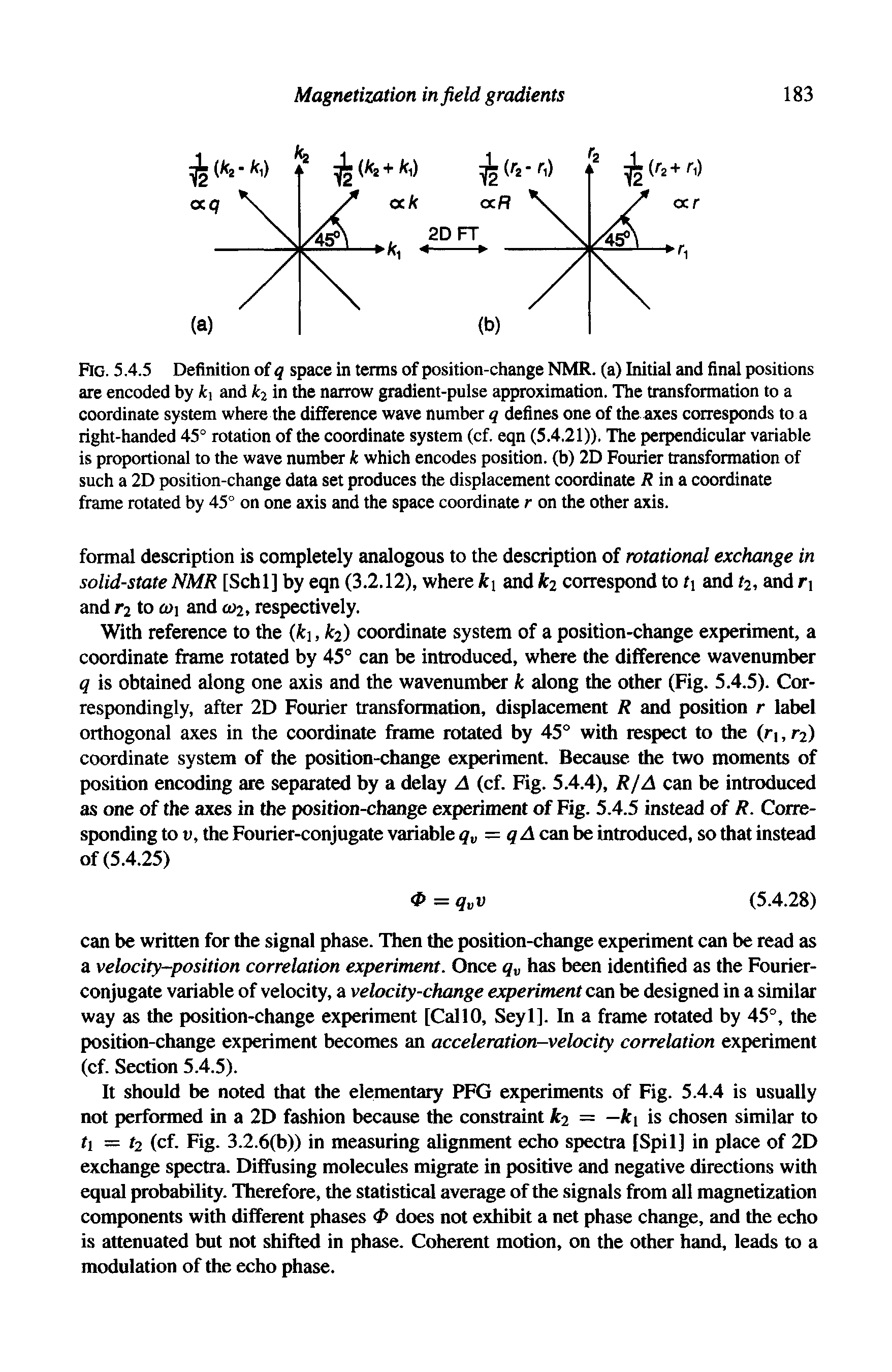 Fig. 5.4.5 Definition of q space in terms of position-change NMR. (a) Initial and final positions are encoded by fci and fea in the narrow gradient-pulse approximation. The transformation to a coordinate system where the difference wave number q defines one of the axes corresponds to a right-handed 45° rotation of the coordinate system (cf. eqn (5.4.21)). The perpendicular variable is proportional to the wave number k which encodes position, (b) 2D Fourier transformation of such a 2D position-change data set produces the displacement coordinate in a coordinate frame rotated by 45° on one axis and the space coordinate r on the other axis.