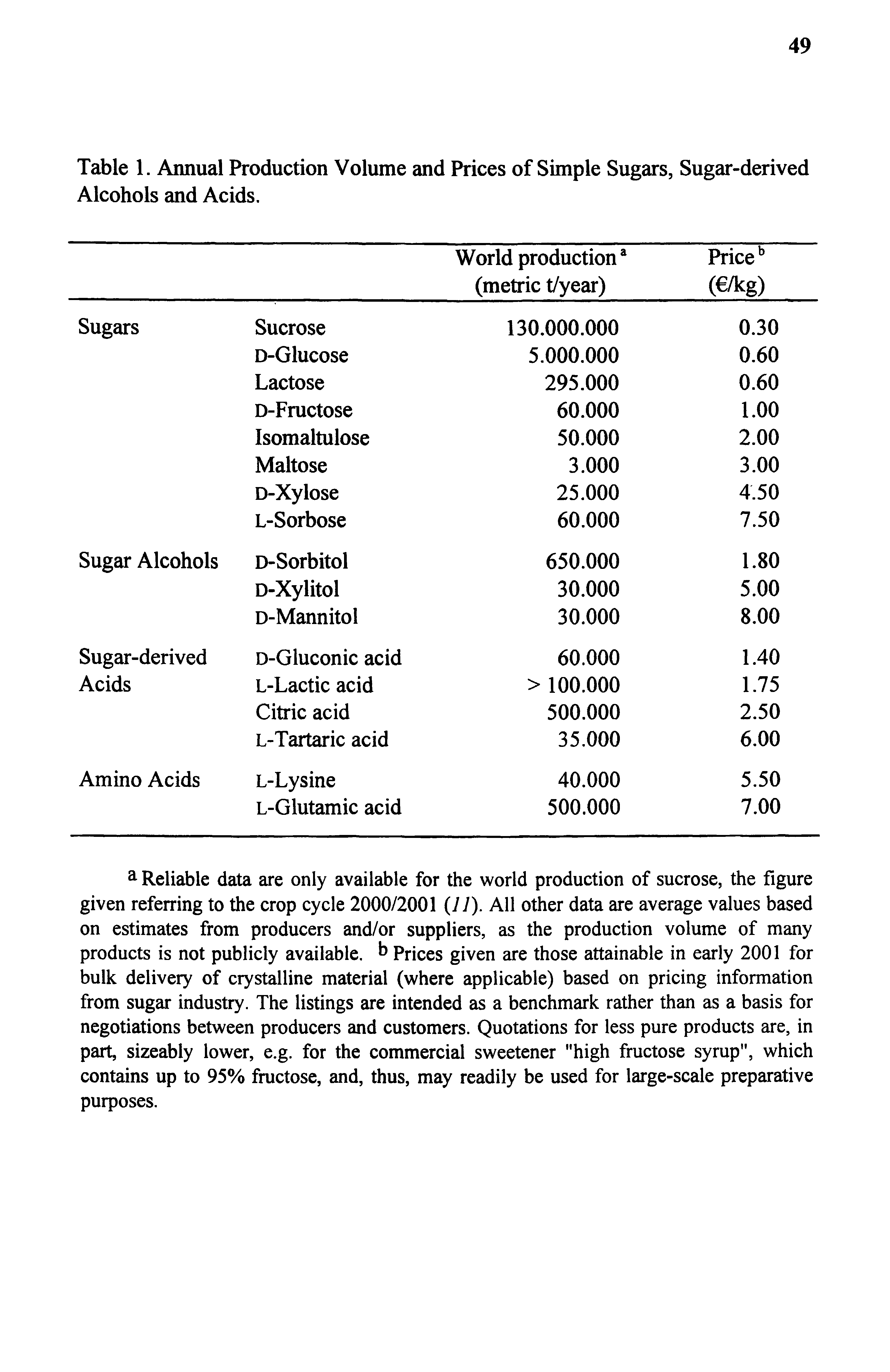 Table 1. Annual Production Volume and Prices of Simple Sugars, Sugar-derived Alcohols and Acids.