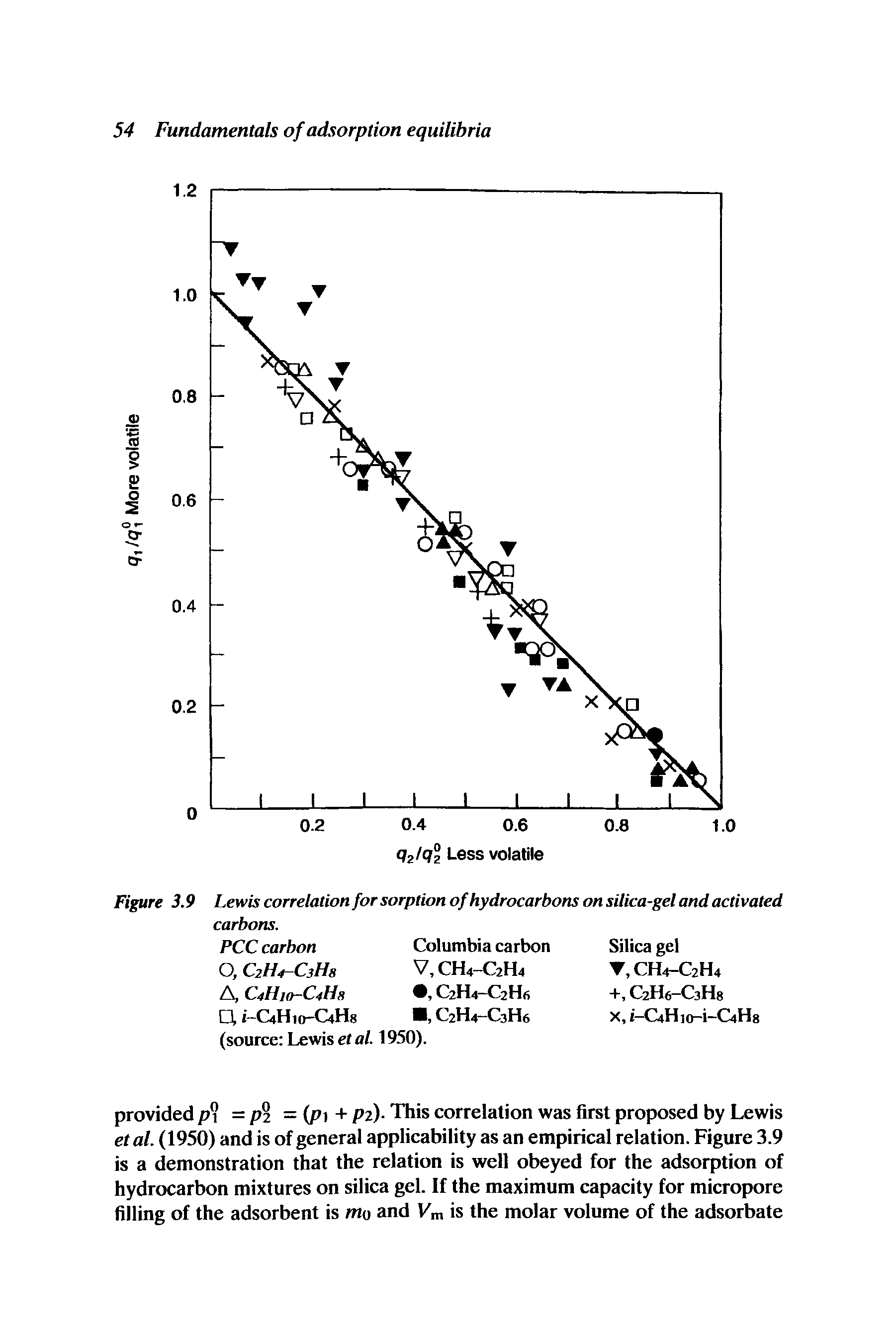 Figure 3.9 Lewis correlation for sorption of hydrocarbons on silica-gel and activated carbons.