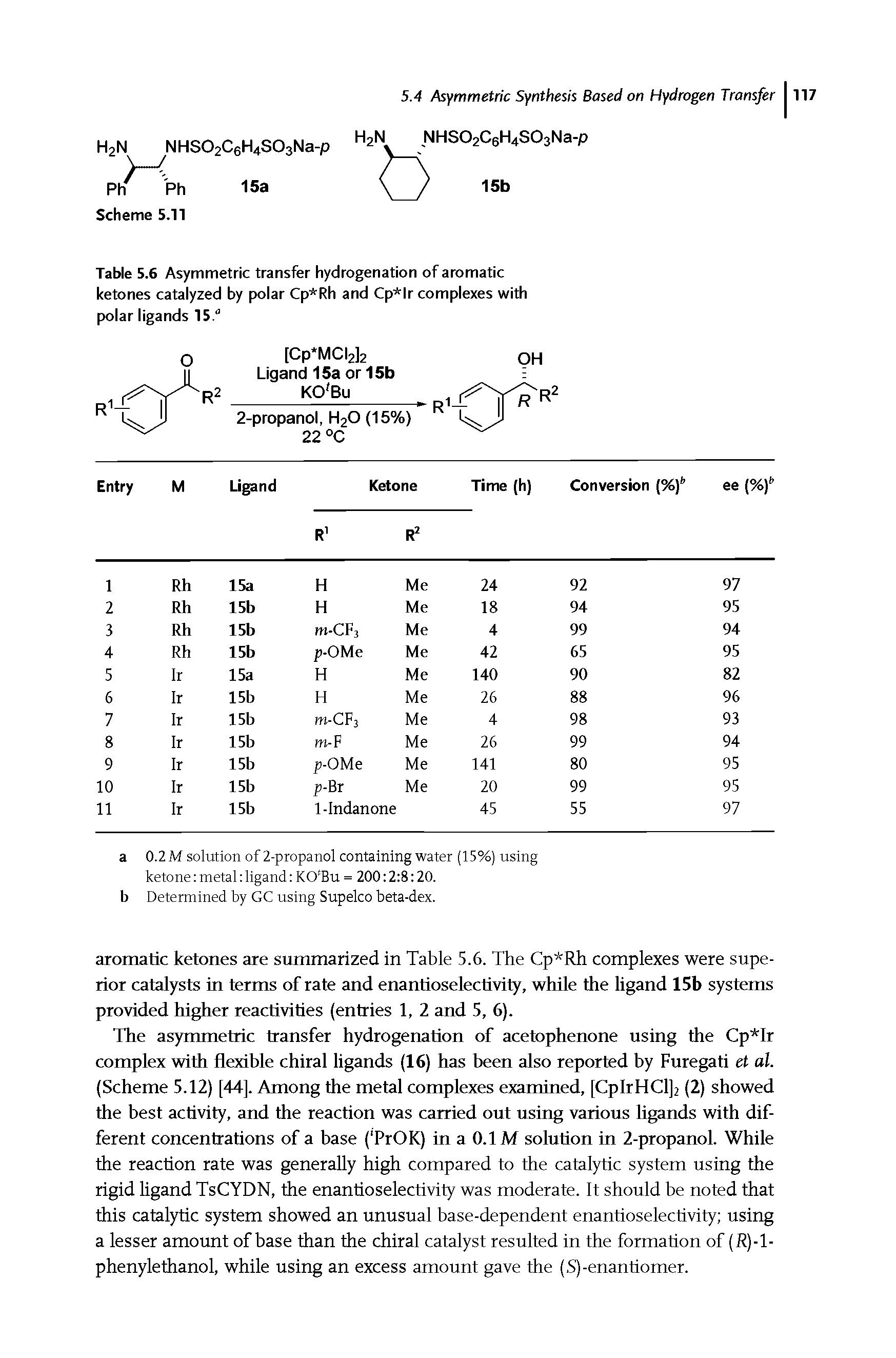 Table 5.6 Asymmetric transfer hydrogenation of aromatic ketones catalyzed by polar Cp Rh and Cp lr complexes with polar ligands 15."...