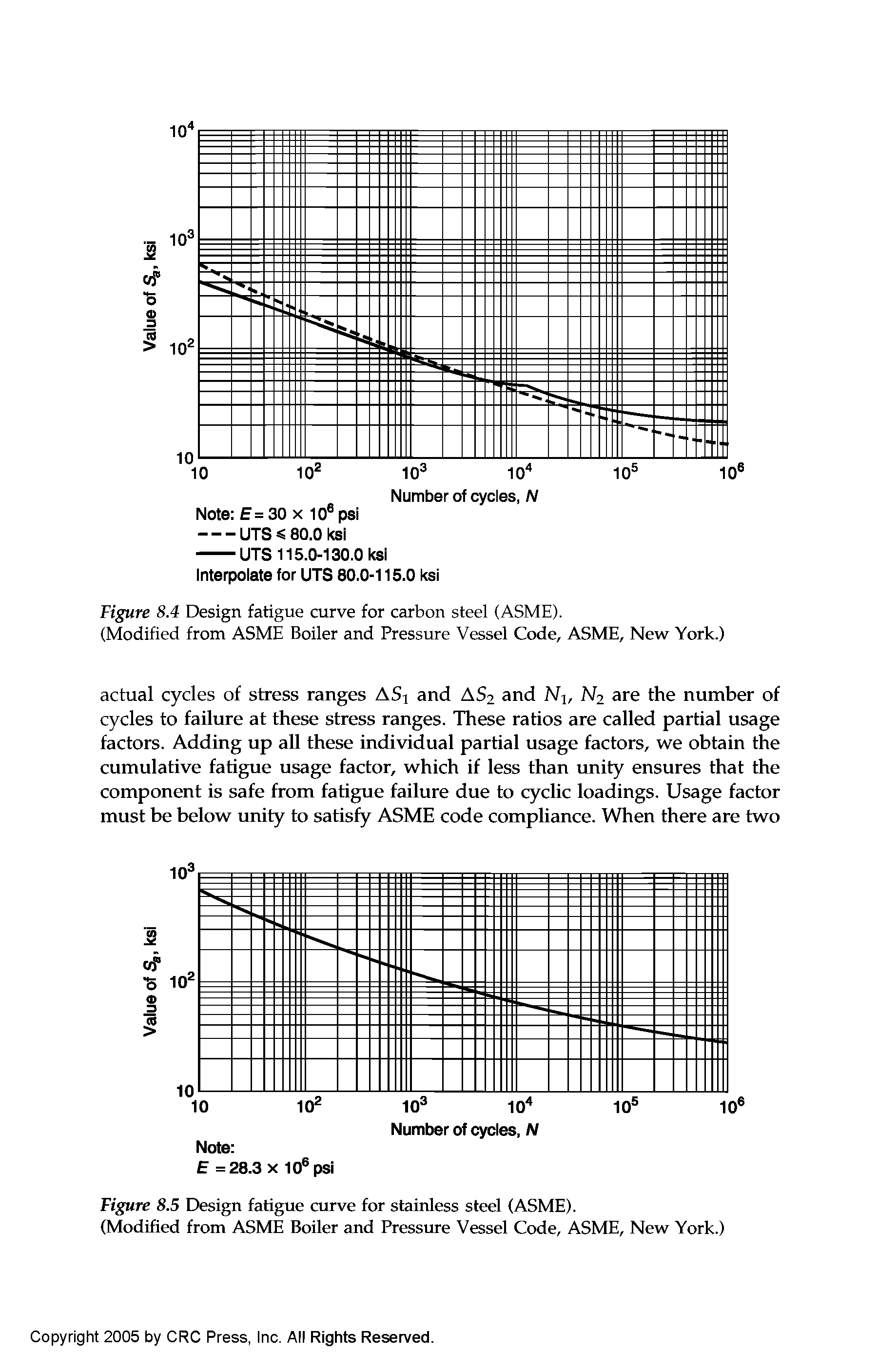 Figure 8.4 Design fatigue curve for carbon steel (ASME).