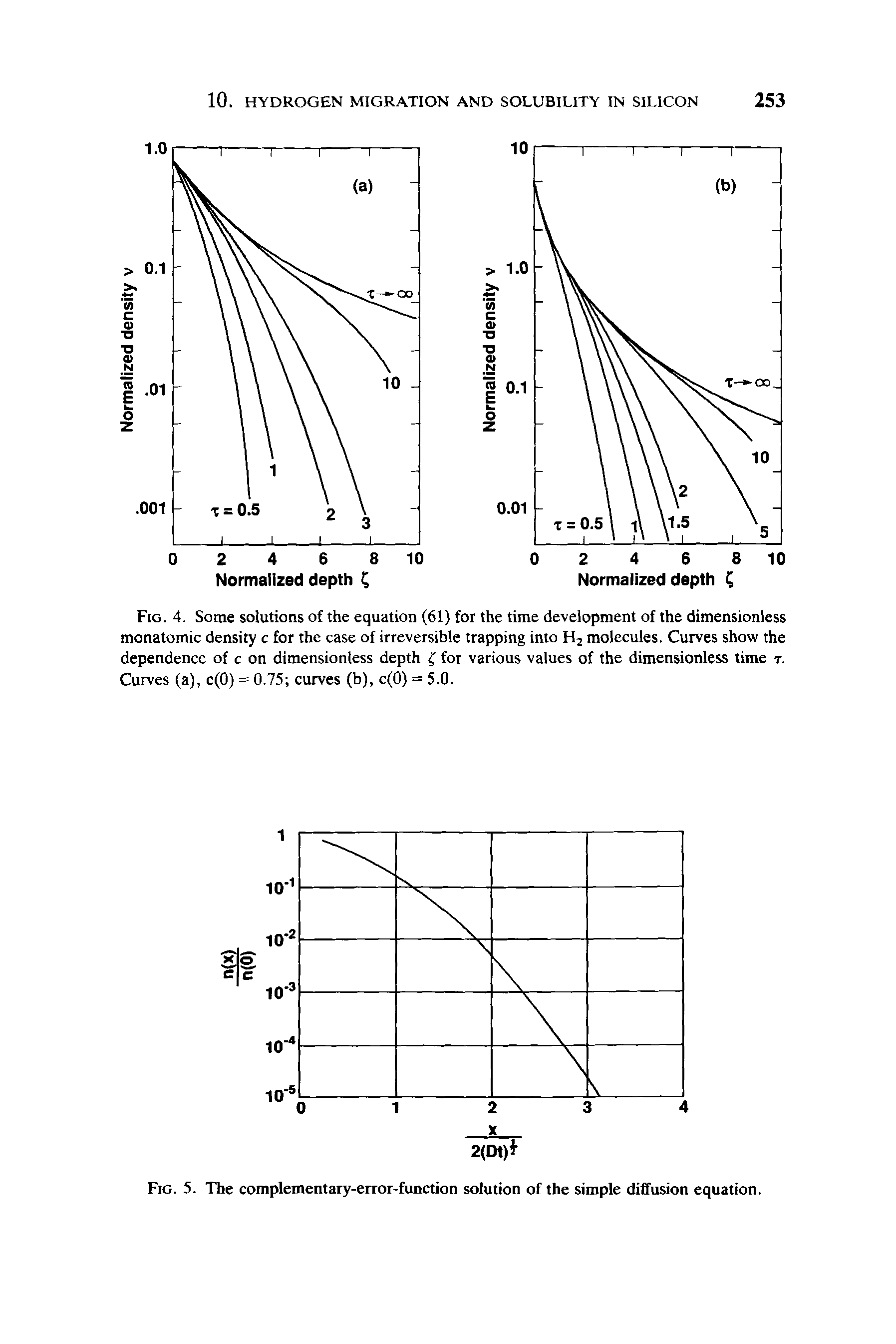 Fig. 5. The complementary-error-function solution of the simple diffusion equation.