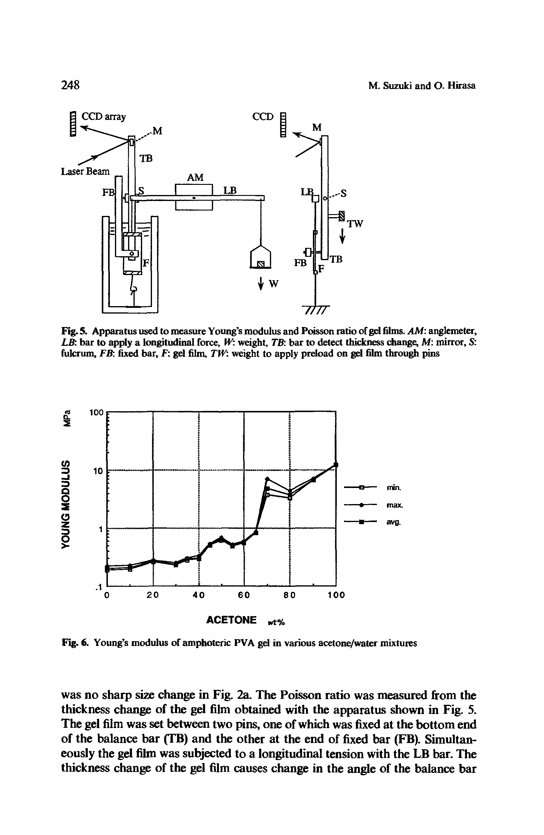 Fig. 5. Apparatus used to measure Young s modulus and Poisson ratio of gel films. AM anglemeter, LB bar to apply a longitudinal force, W weight, TB bar to detect thickness change, M mirror, S fulcrum, FB fixed bar, F gel film, TW weight to apply preload on gel film through pins...