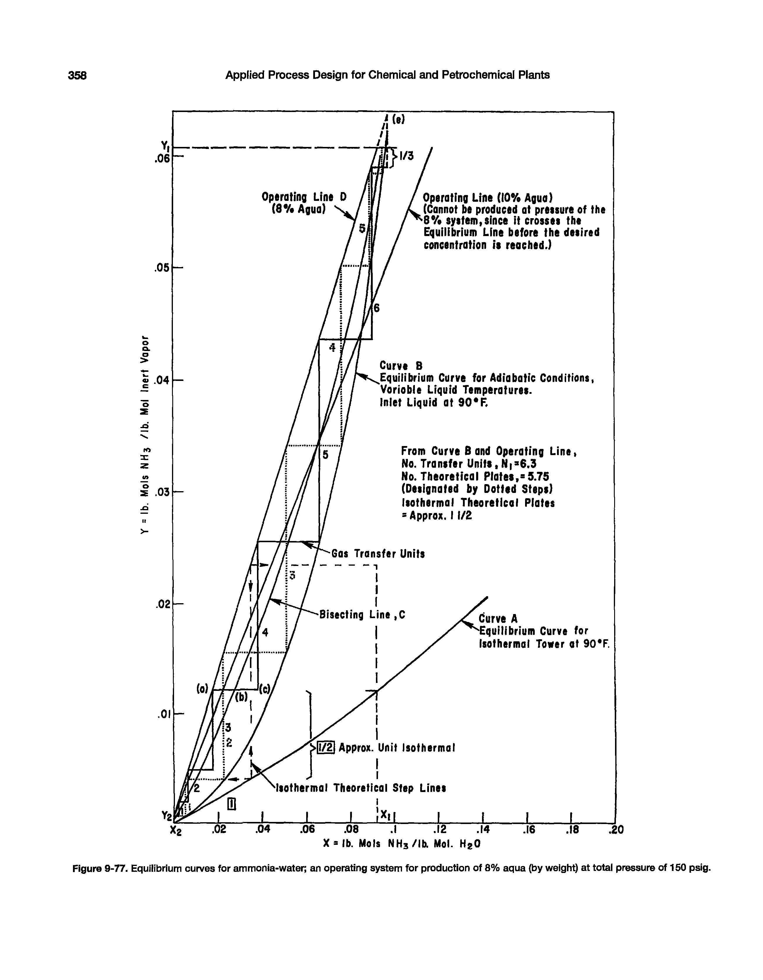 Figure 9-77. Equilibrium curves for ammonia-water an operating system for production of 8% aqua (by weight) at total pressure of 150 psig.