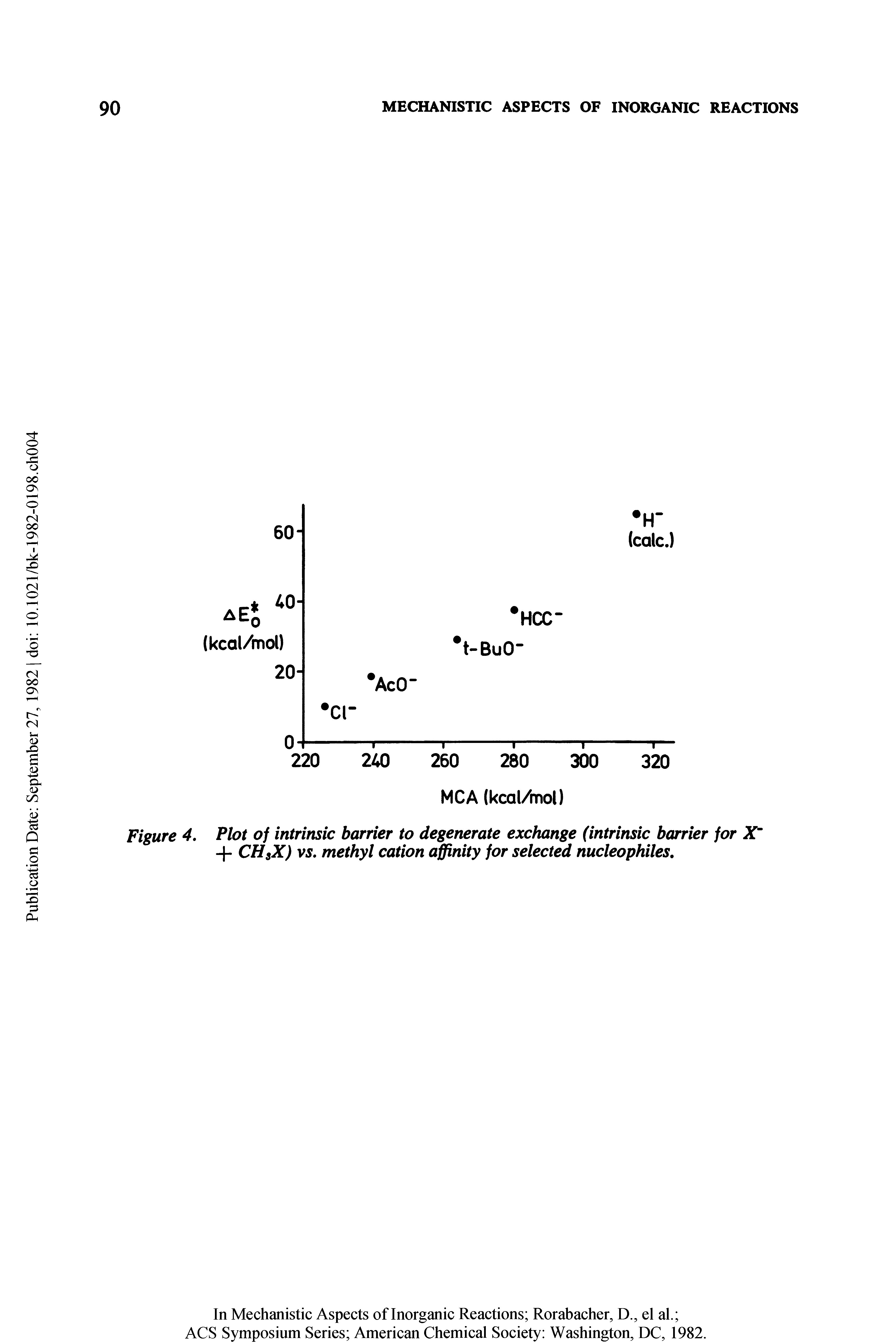 Figure 4. Plot of intrinsic barrier to degenerate exchange (intrinsic barrier for X + CHSX) vs. methyl cation affinity for selected nucleophiles.