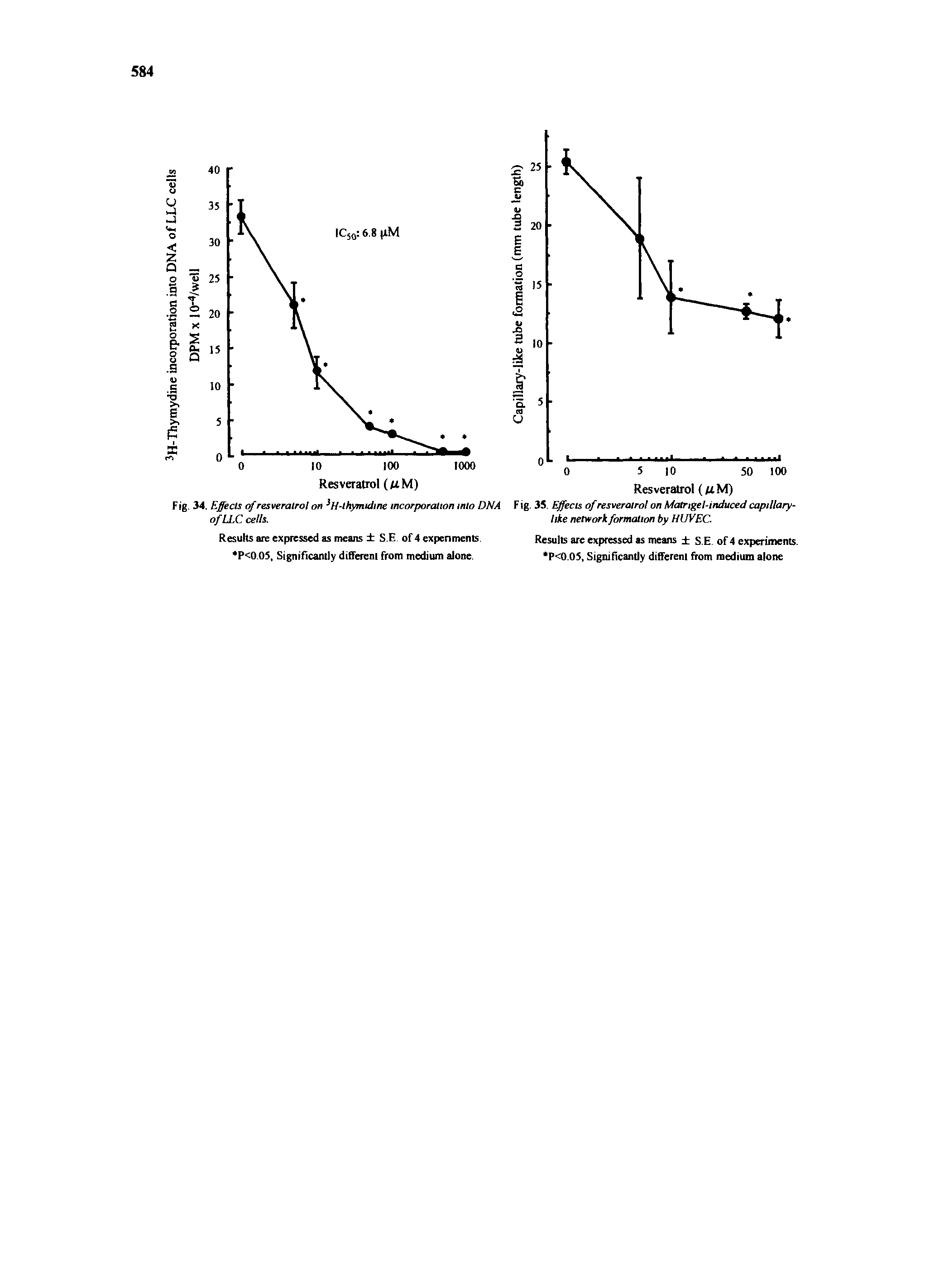 Fig. 34. Effects of resveratrol on 3H-thymidme incorporation into DNA of LLC cells.