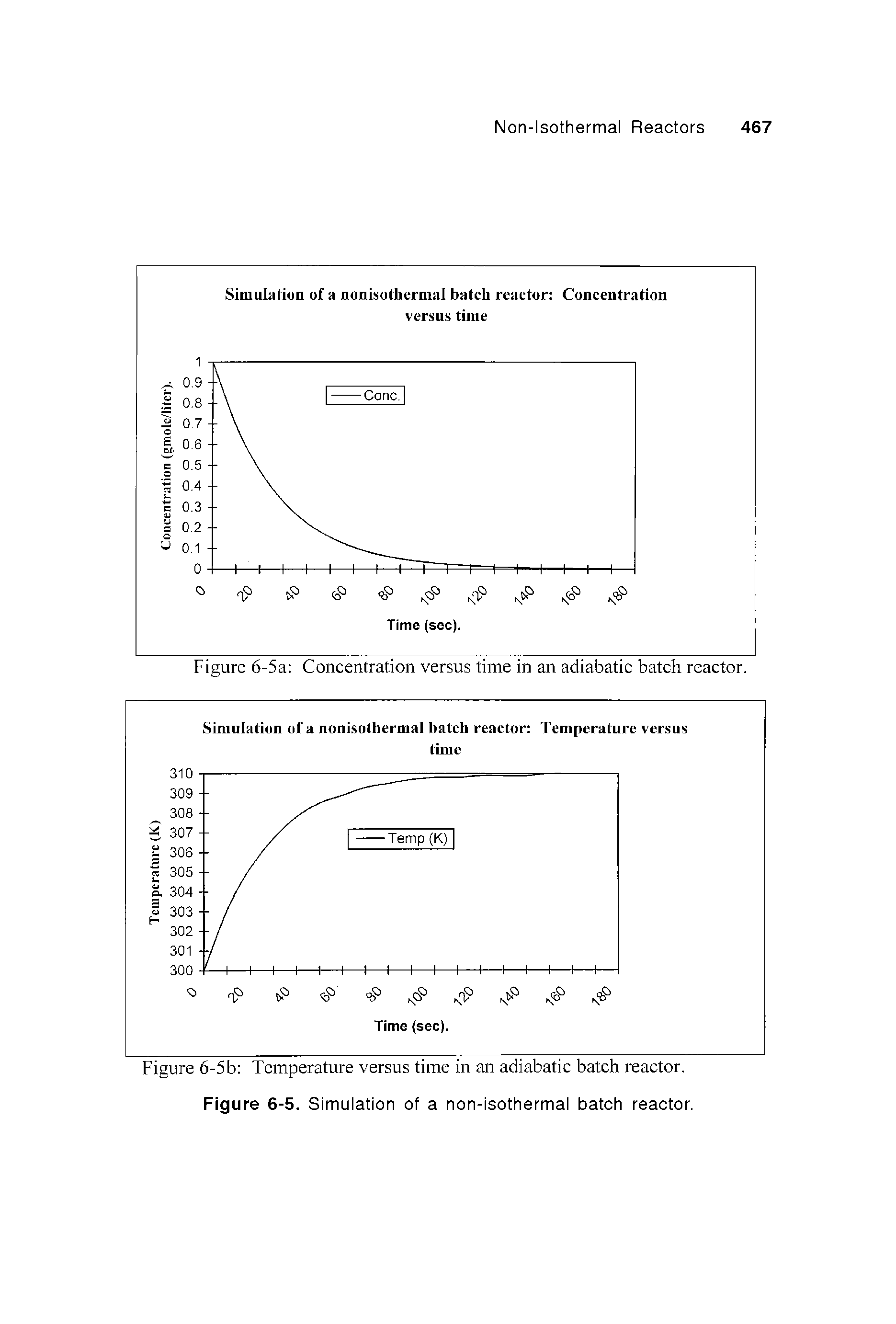Figure 6-5b Temperature versus time in an adiabatic batch reactor. Fig ure 6-5. Simulation of a non-isothermal batch reactor.