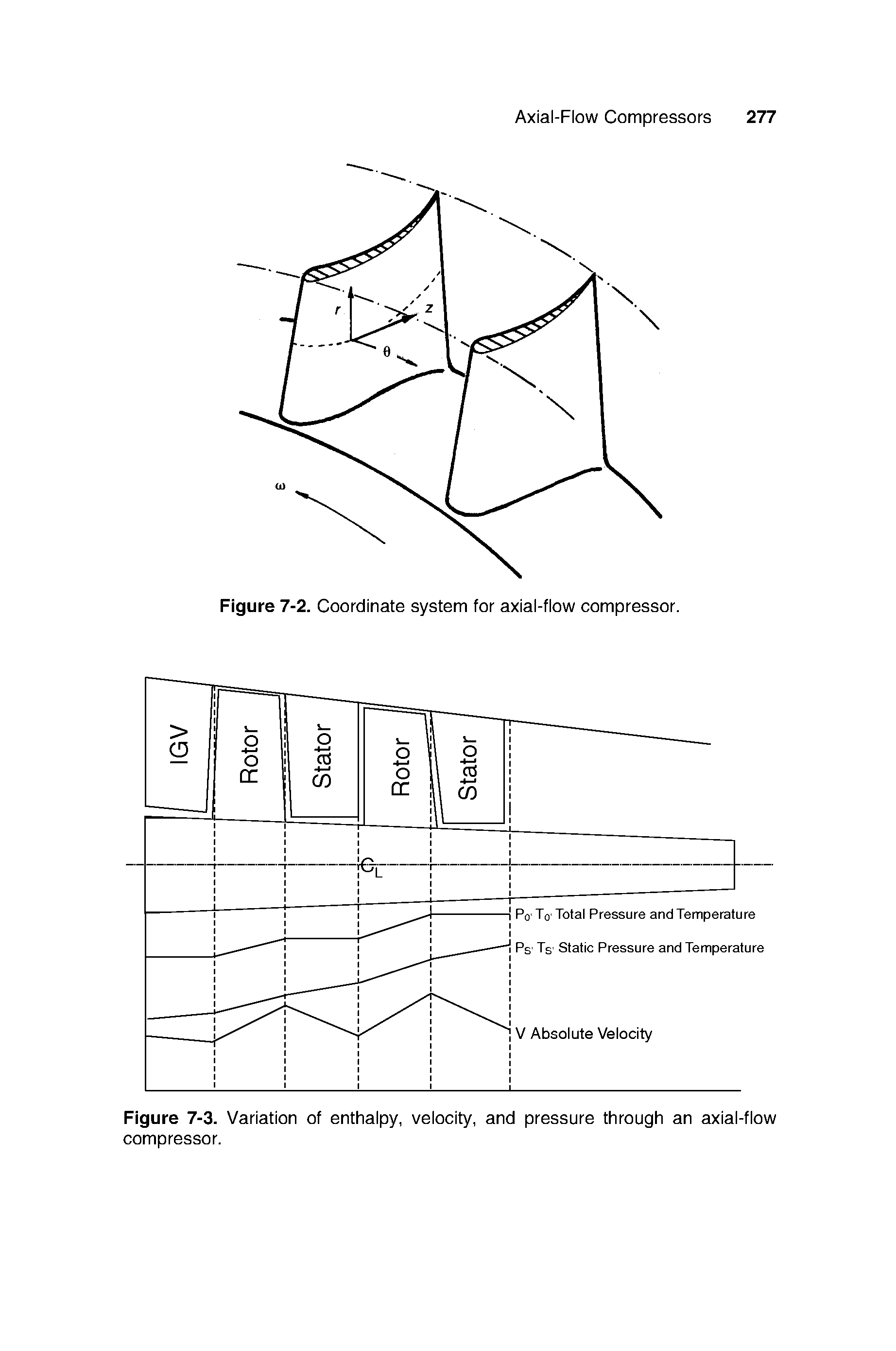 Figure 7-3. Variation of enthalpy, velocity, and pressure through an axial-flow compressor.